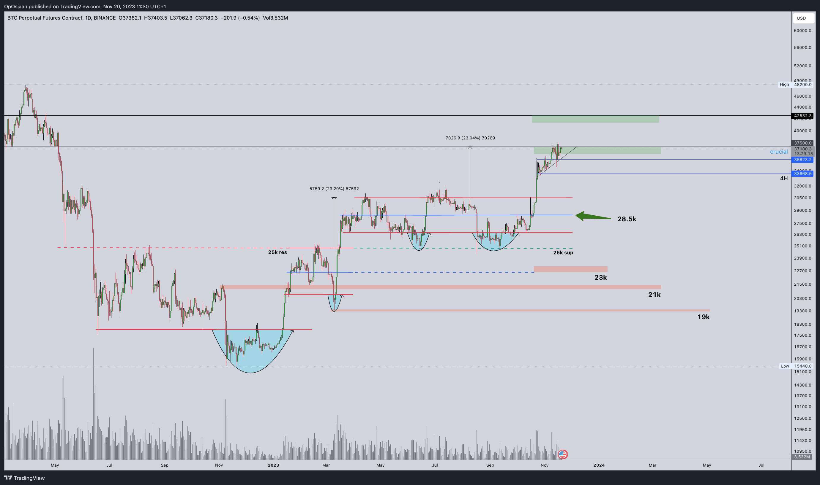 BINANCE:BTCUSD.P Chart Image by OpOsjaan
