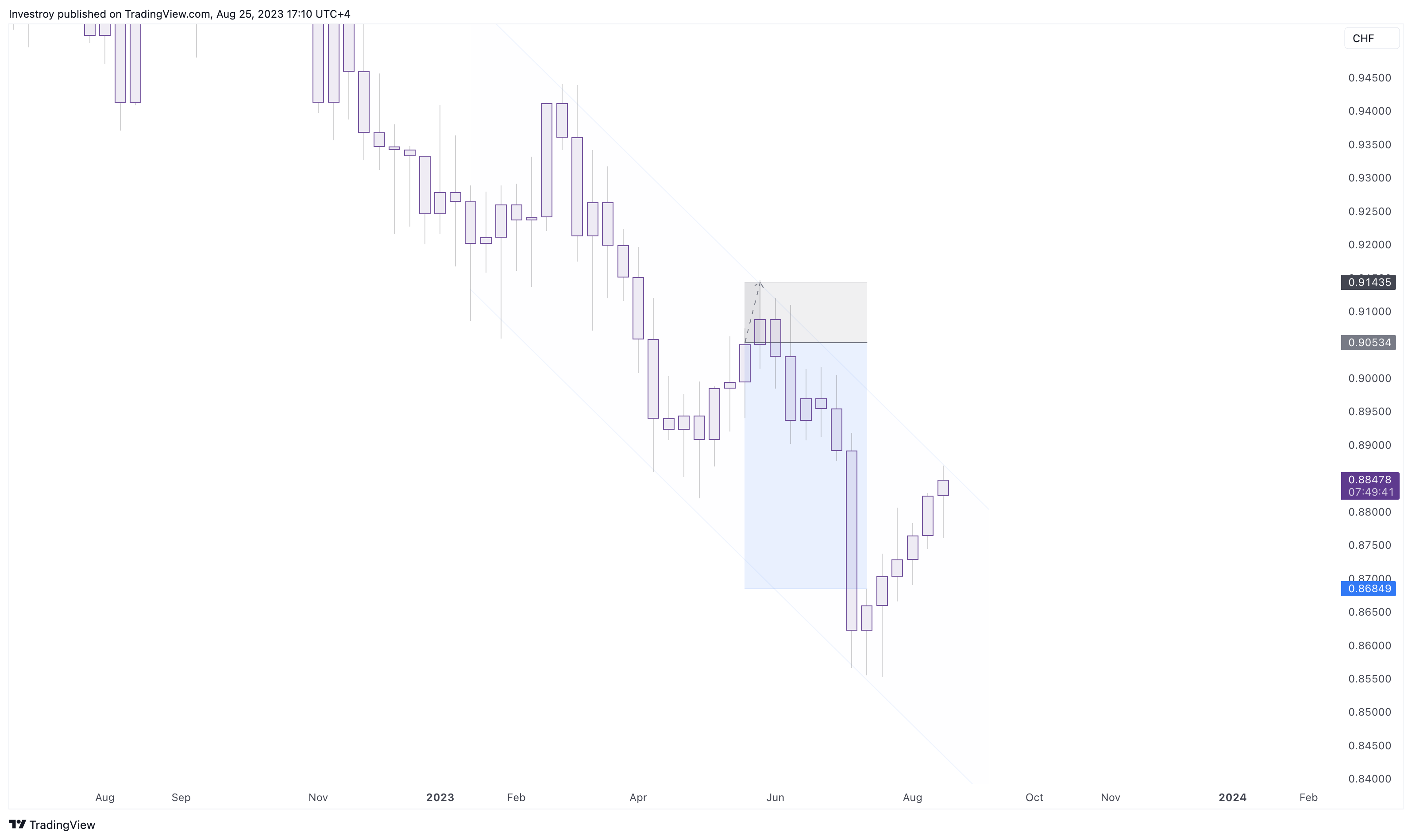 OANDA:USDCHF Chart Image by Investroy