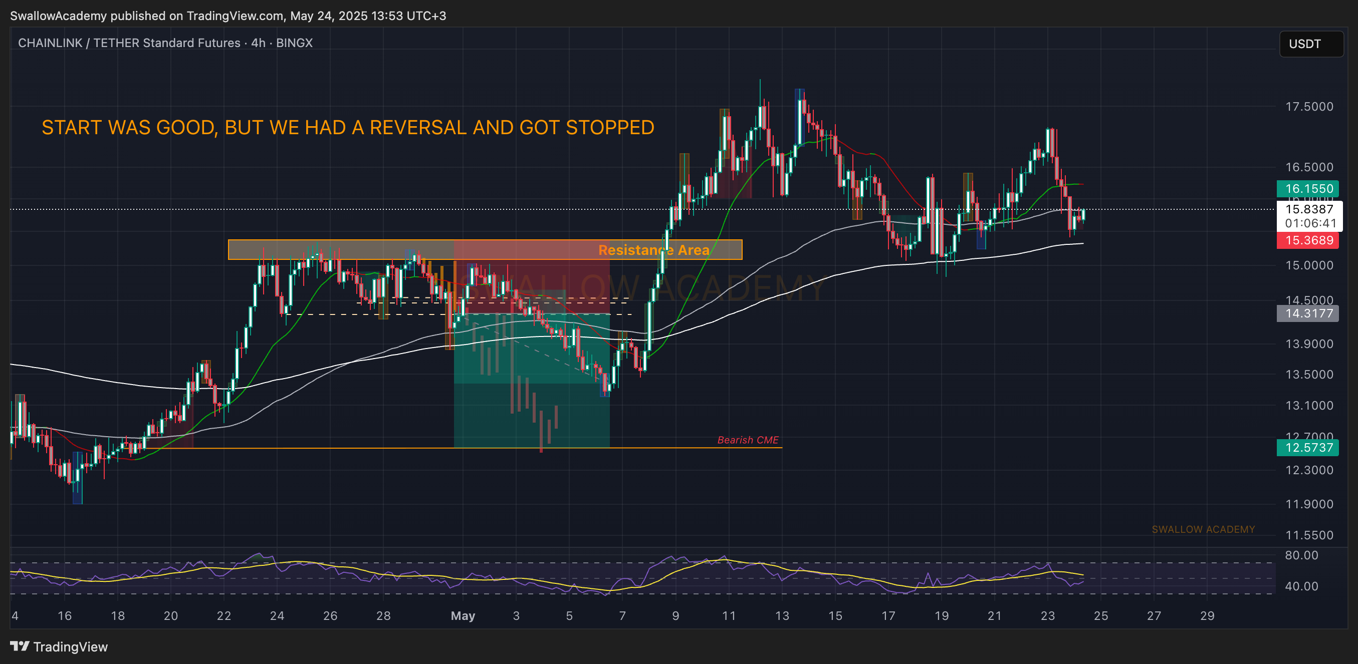 BINGX:LINKUSDT.PS Chart Image by SwallowAcademy