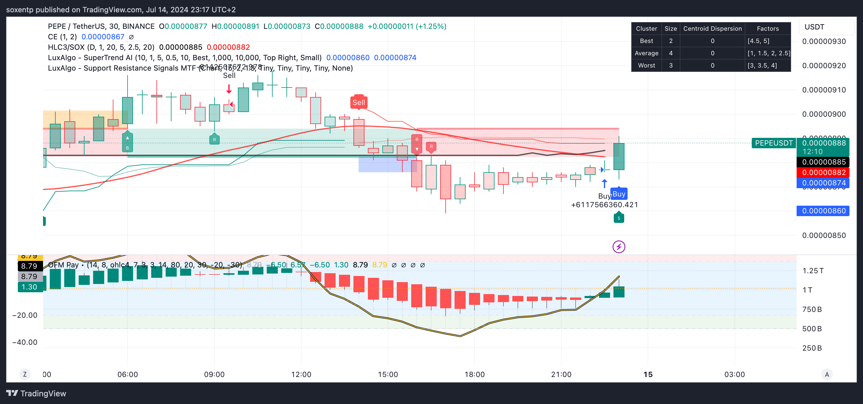 BINANCE:PEPEUSDT Chart Image by soxentp