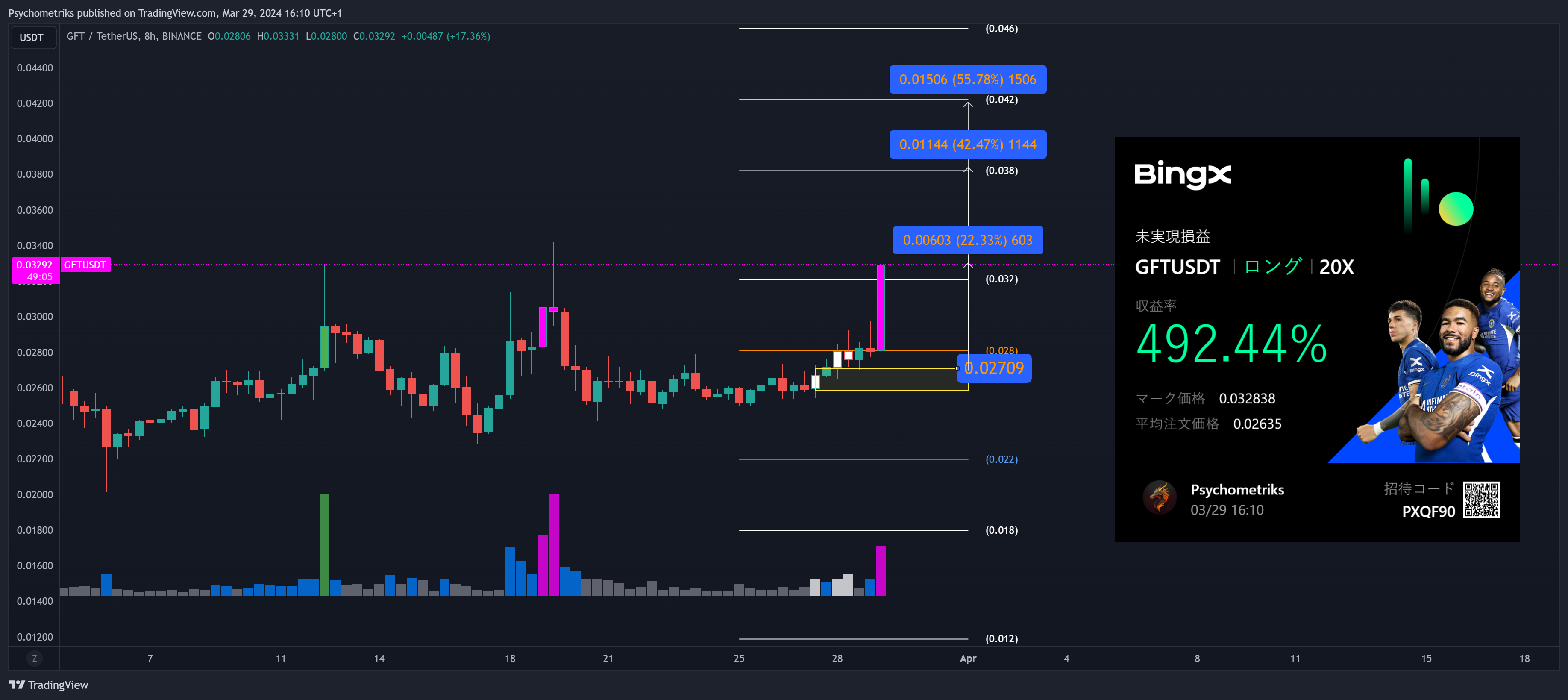 BINANCE:GFTUSDT Chart Image by Psychometriks