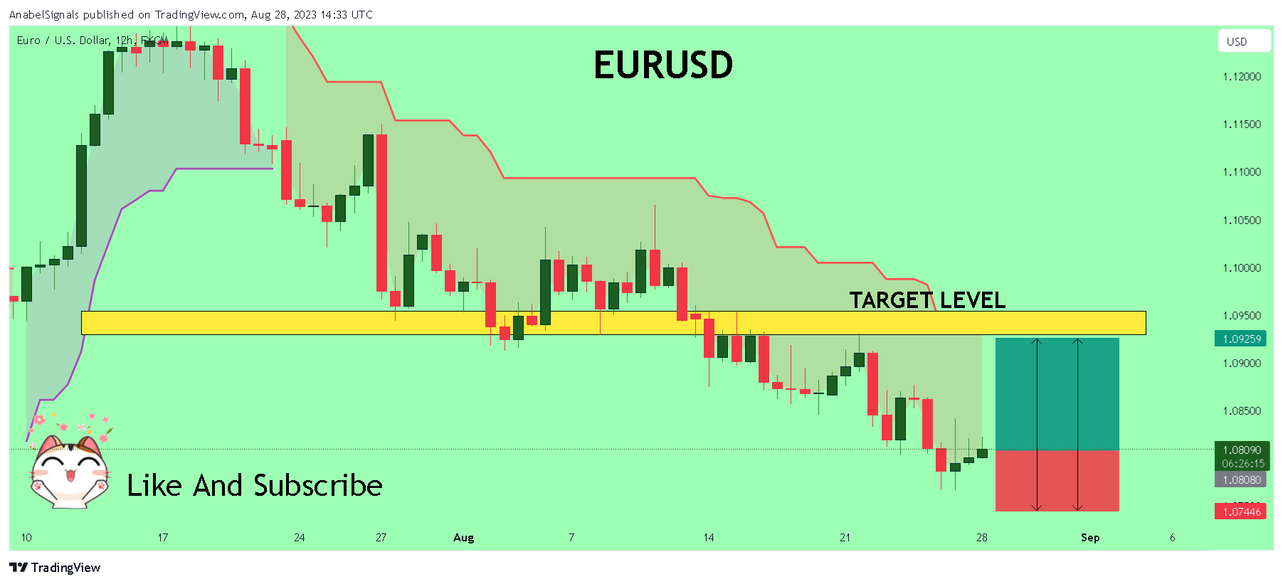 FX:EURUSD Chart Image by AnabelSignals