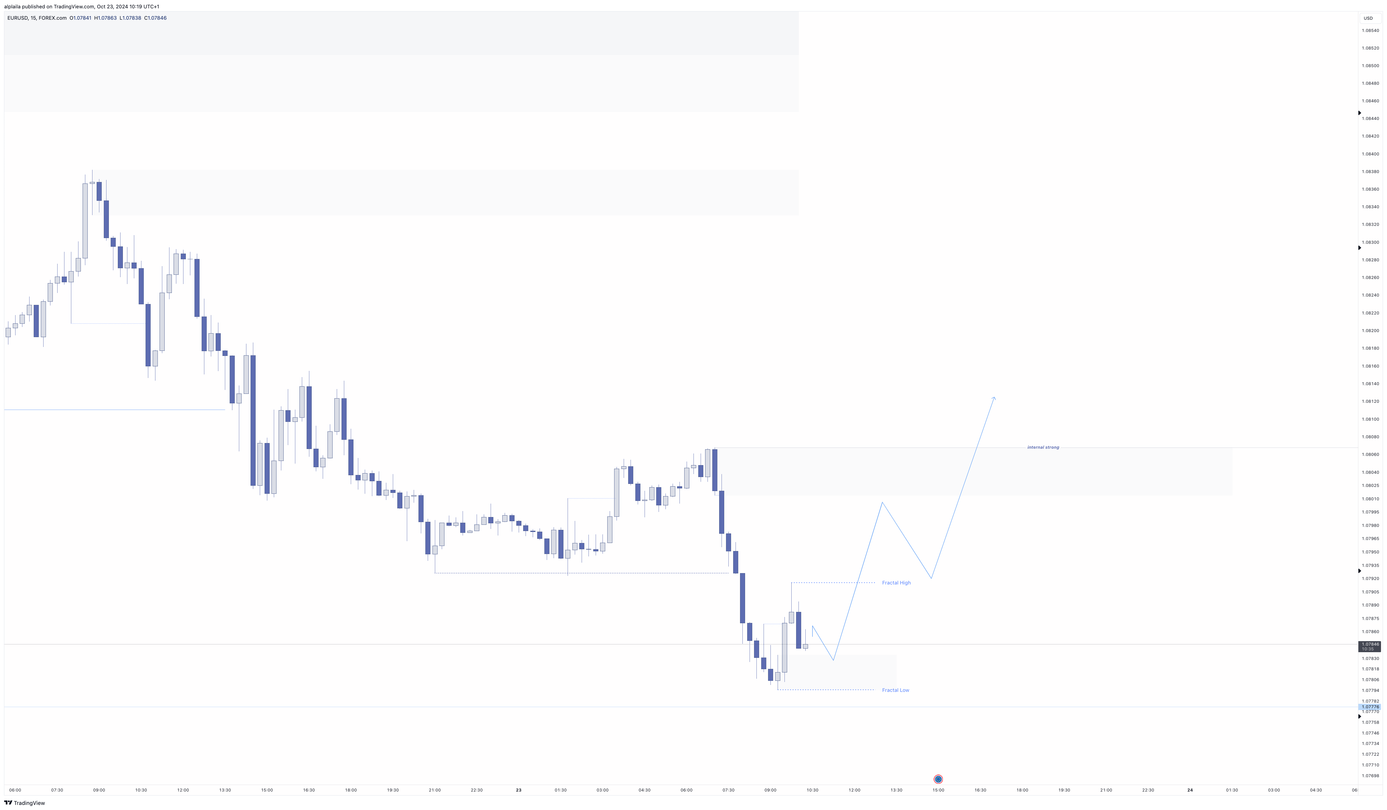 FOREXCOM:EURUSD Chart Image by alplaila
