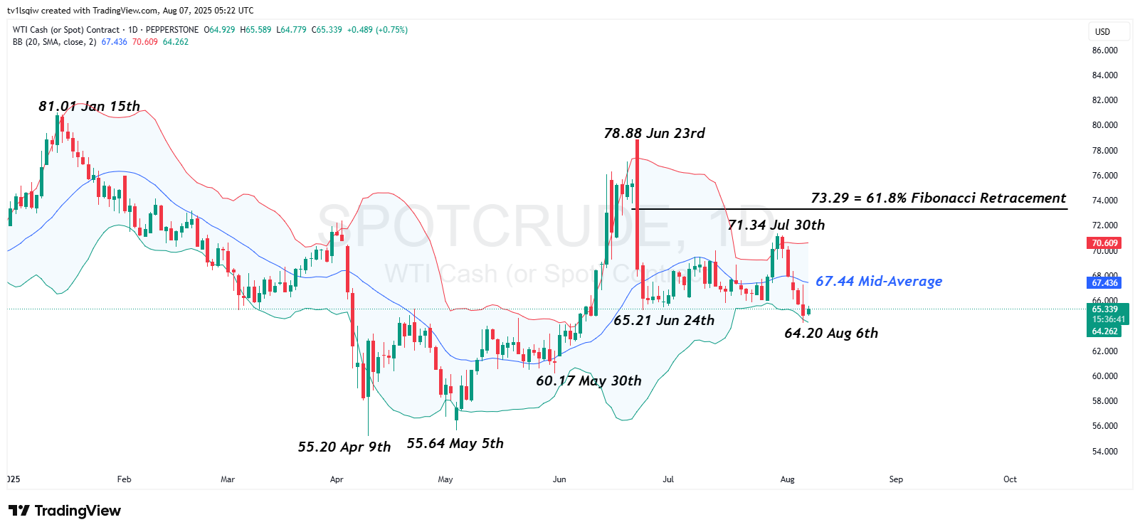 PEPPERSTONE:SPOTCRUDE Chart Image by tv1lsqiw
