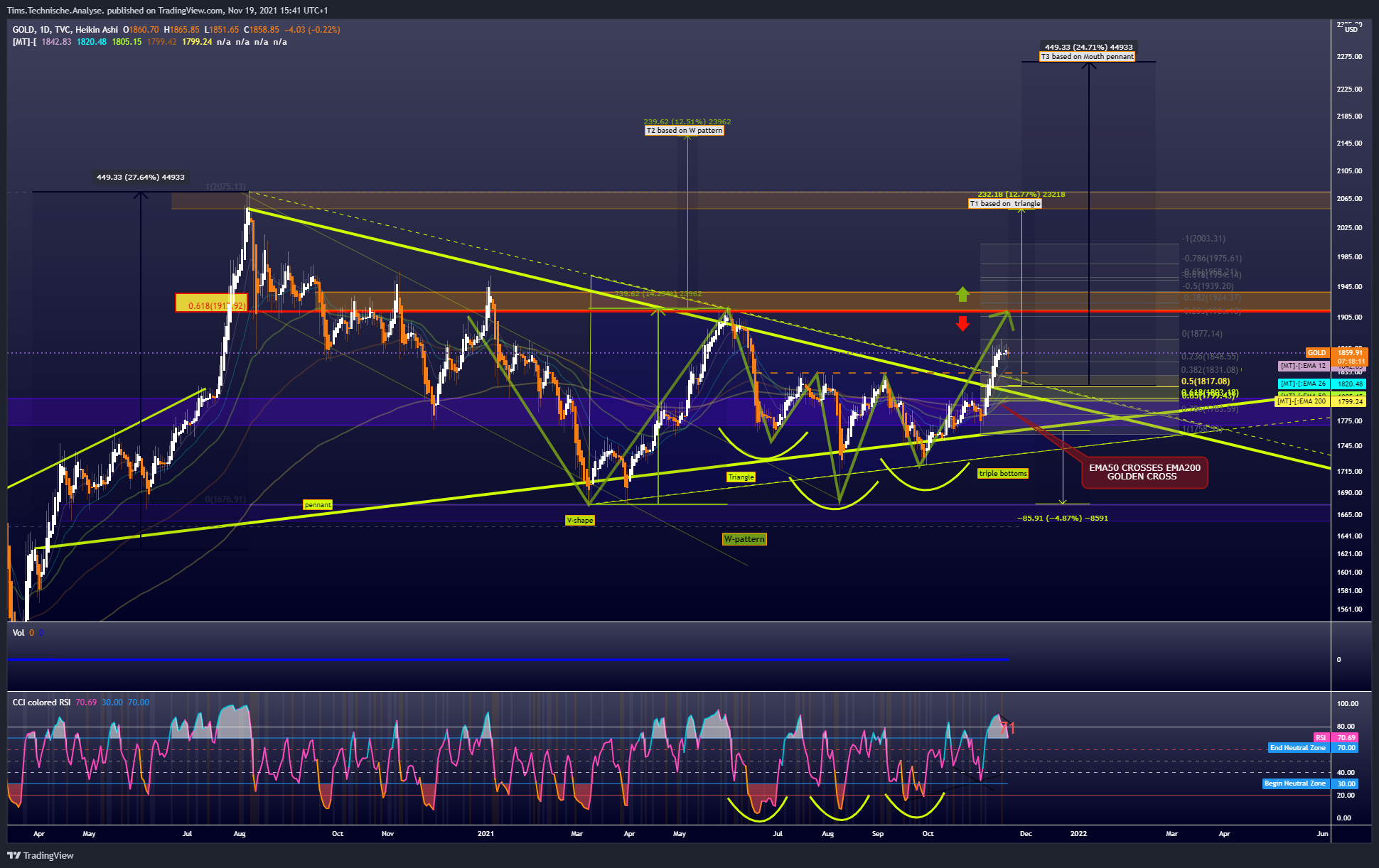TVC:GOLD Chart Image by Tims.Technische.Analyse.