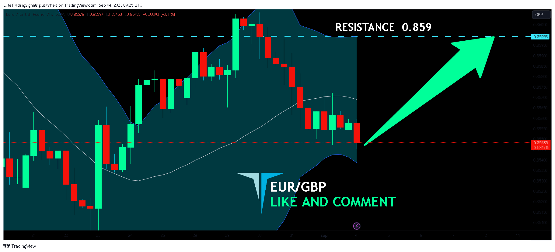 FX:EURGBP Chart Image by EliteTradingSignals