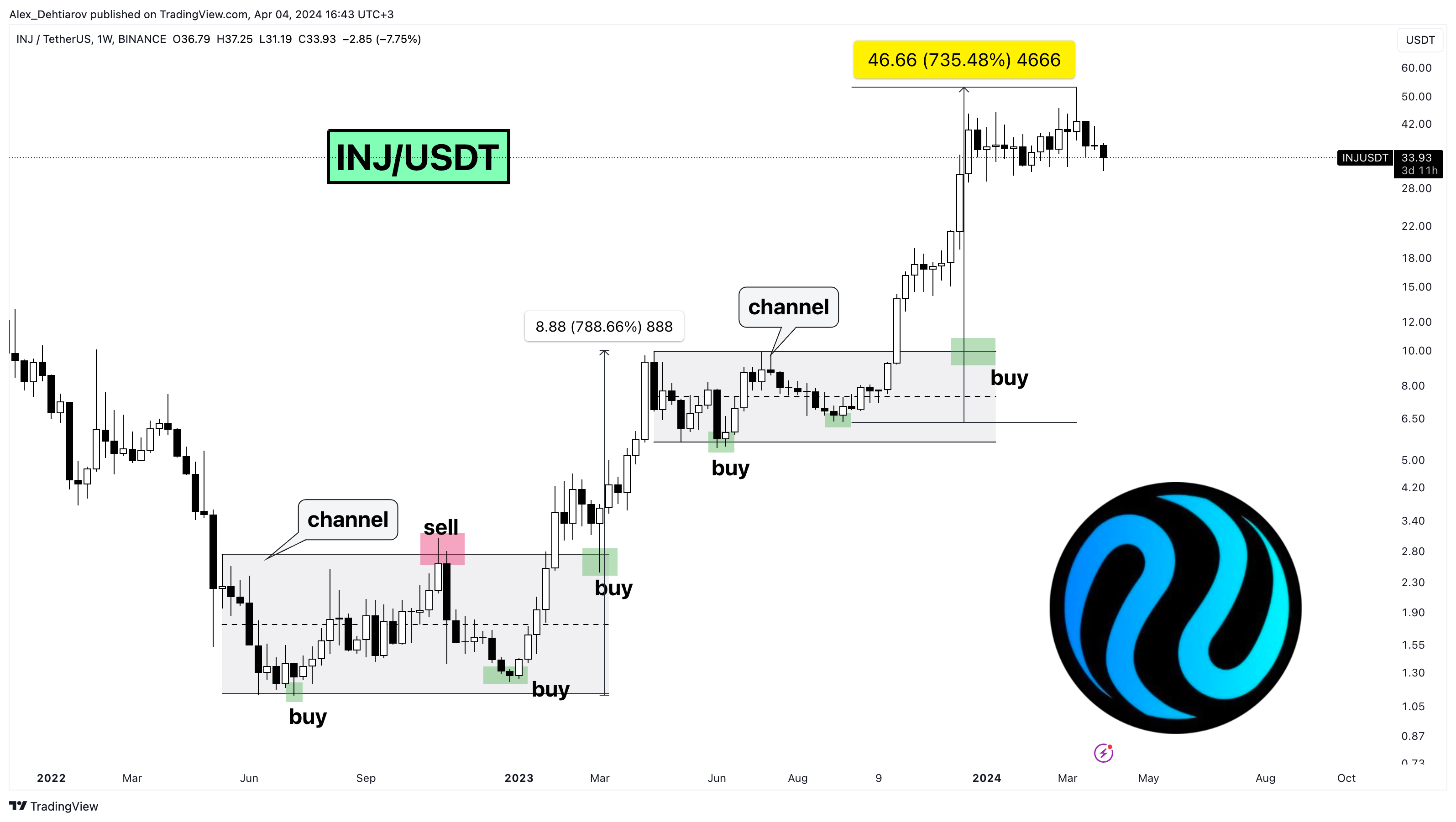 BINANCE:INJUSDT Chart Image by Alex_Dehtiarov