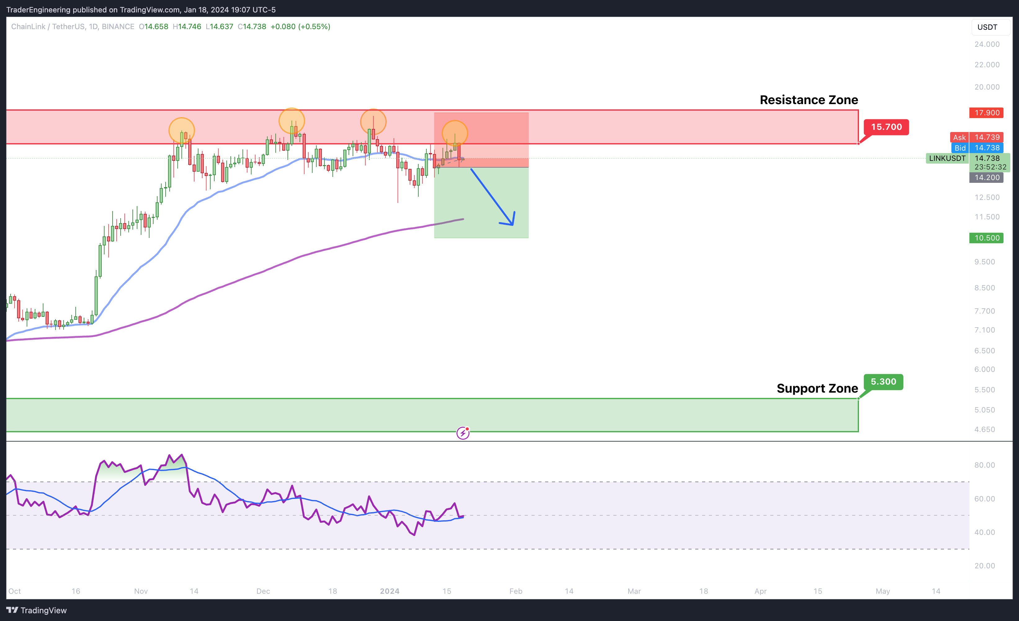 BINANCE:LINKUSDT Chart Image by TraderEngineering