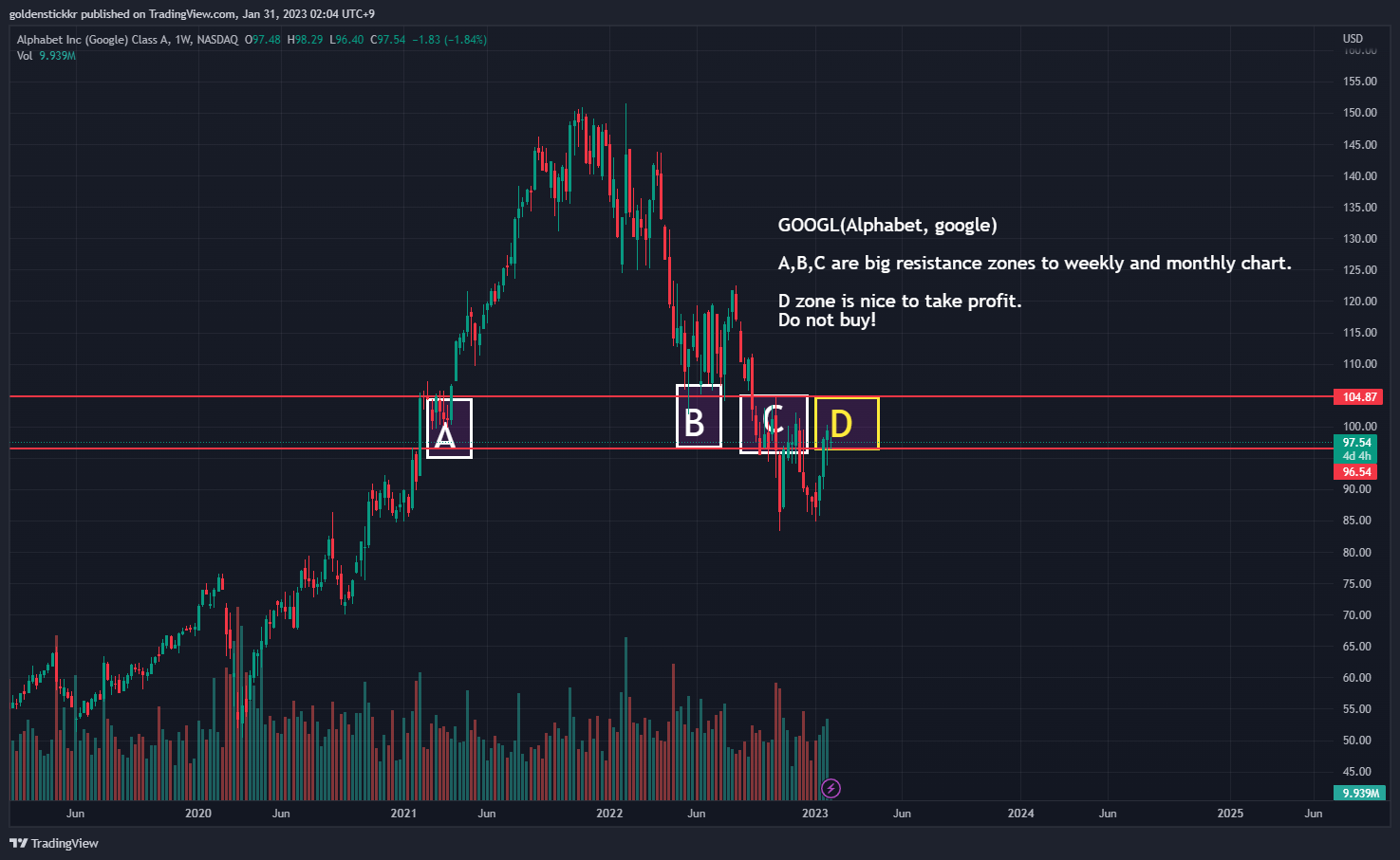 NASDAQ:GOOGL Chart Image by goldenstickkr