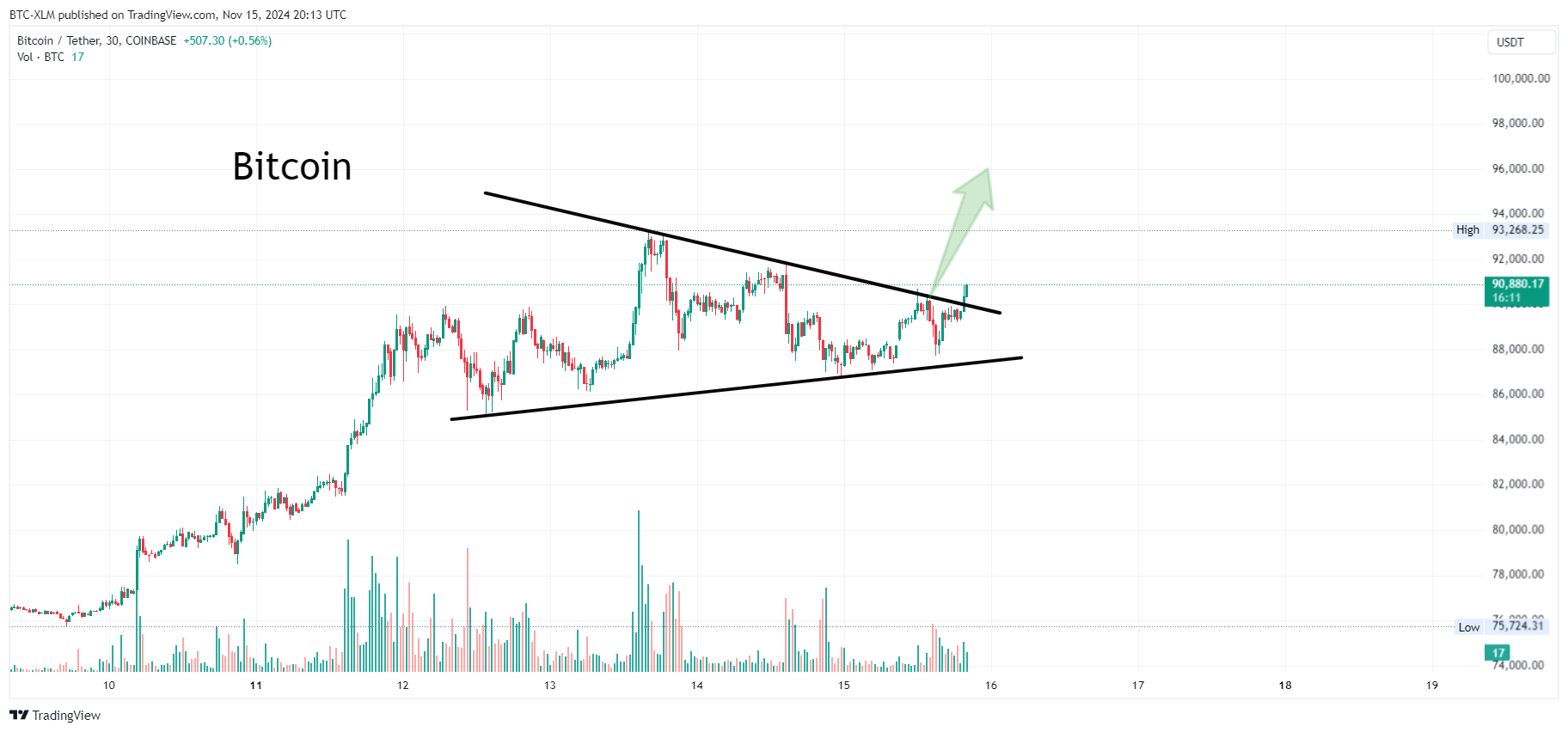 COINBASE:BTCUSDT Chart Image by BTC-XLM