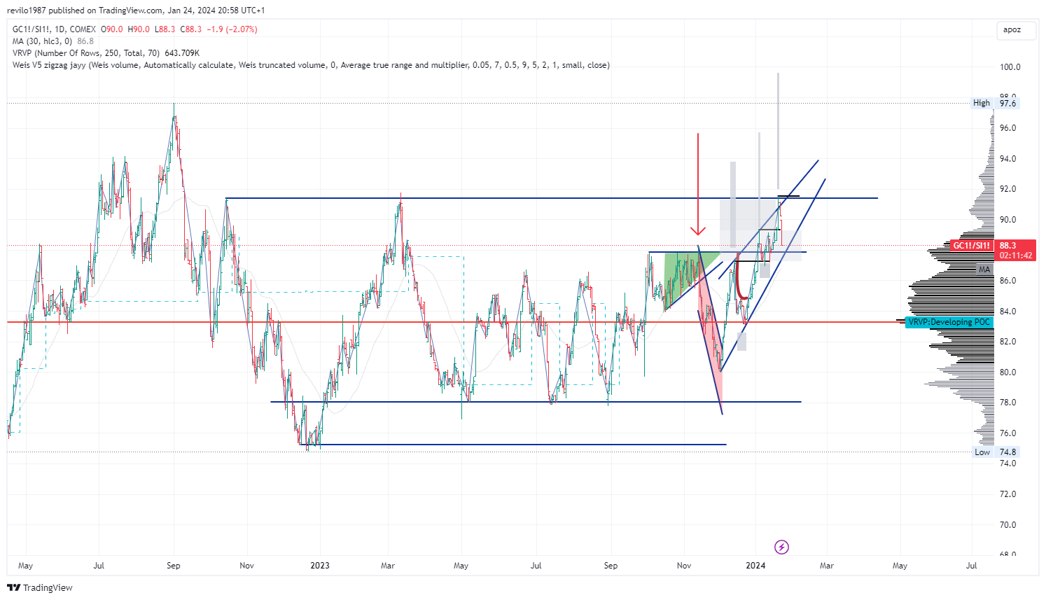 COMEX_DL:GC1!/COMEX_DL:SI1! Chart Image by revilo1987