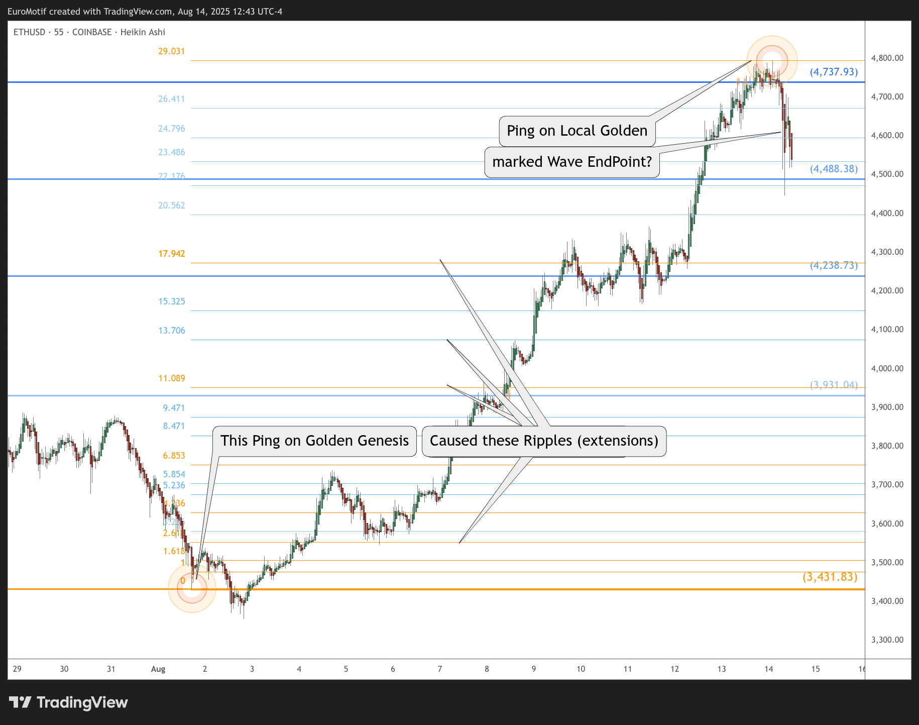COINBASE:ETHUSD Chart Image by EuroMotif