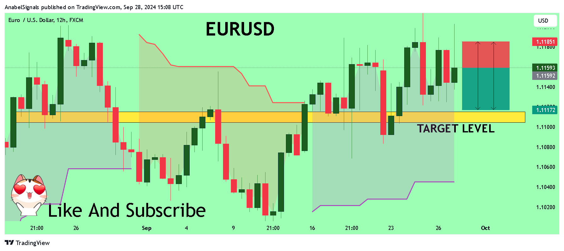 FX:EURUSD Chart Image by AnabelSignals