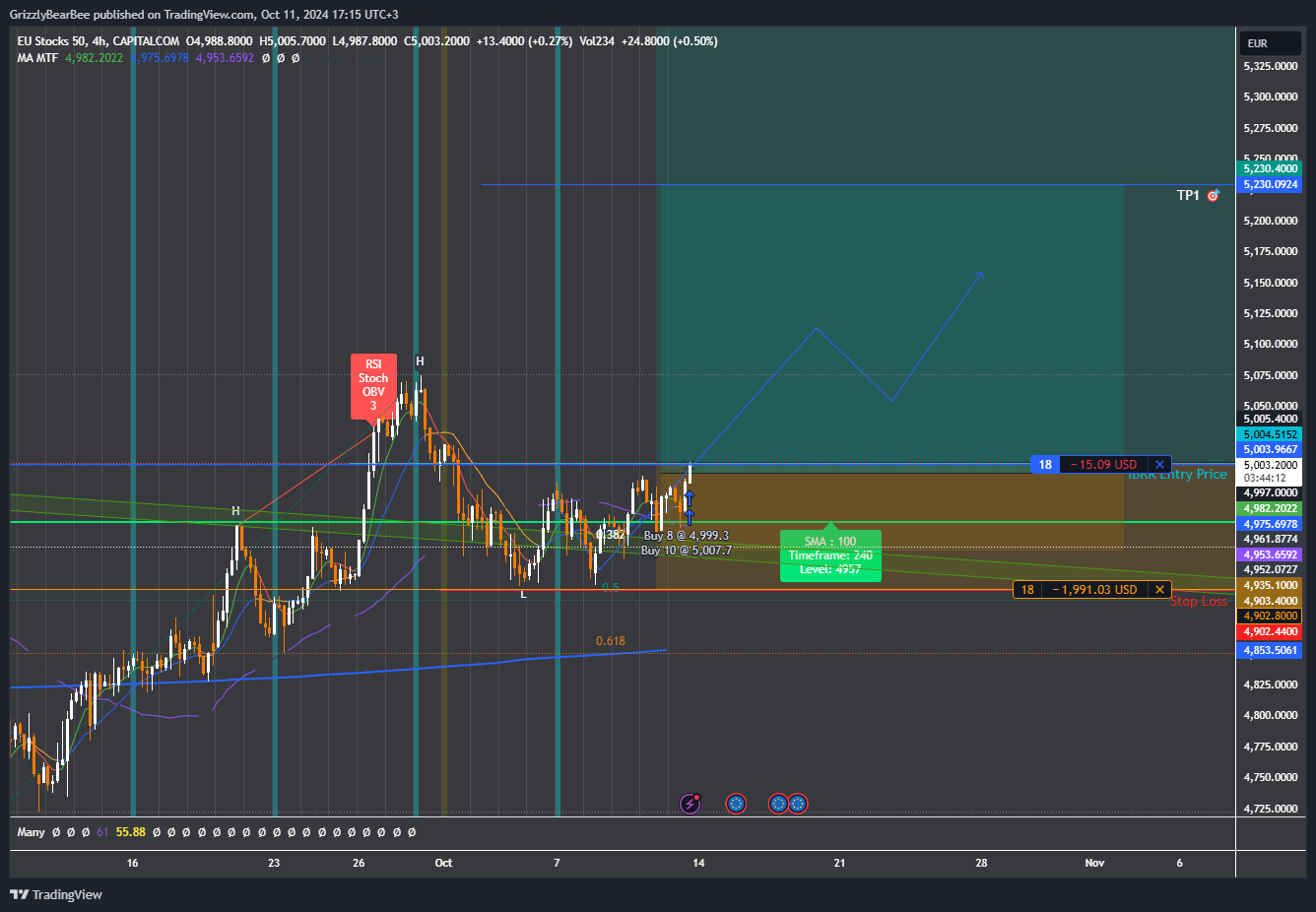 CAPITALCOM:EU50 Chart Image by GrizzlyBearBee