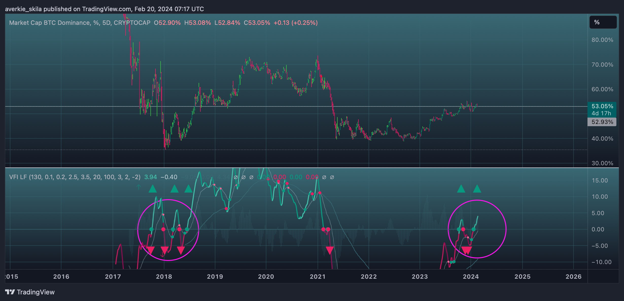 CRYPTOCAP:BTC.D Chart Image by averkie_skila