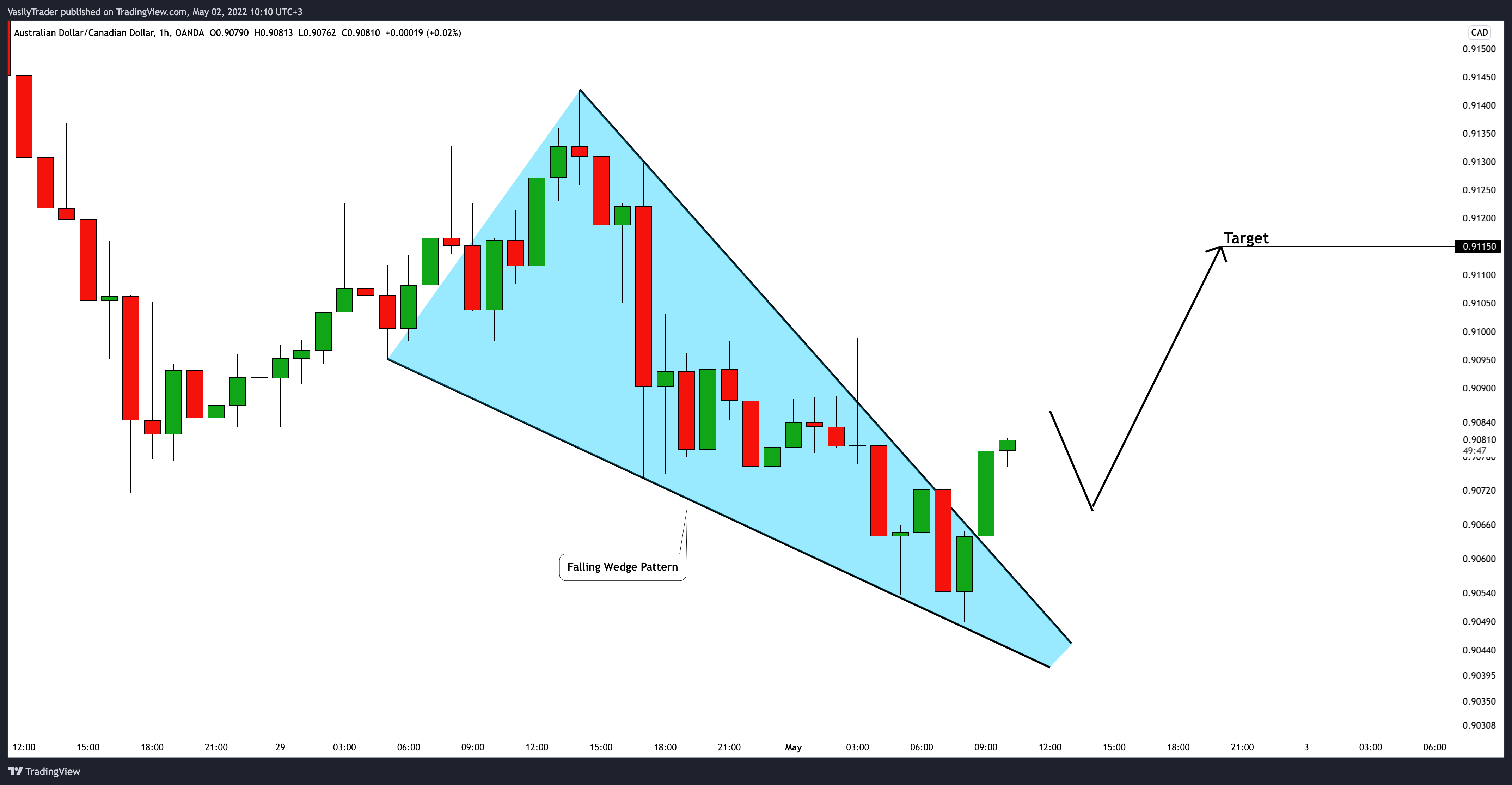 OANDA:AUDCAD Chart Image by VasilyTrader
