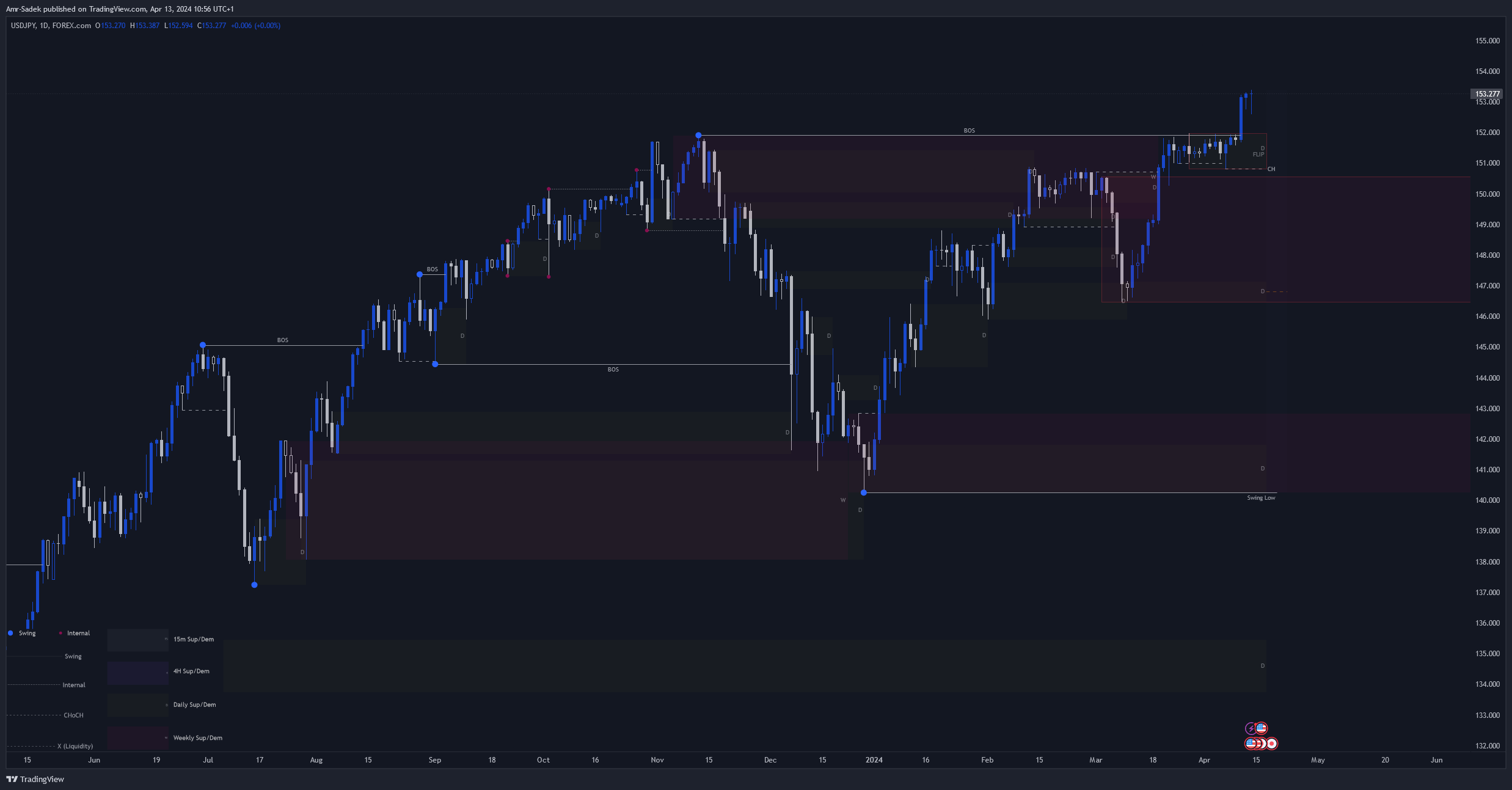 FOREXCOM:USDJPY Chart Image by Amr-Sadek