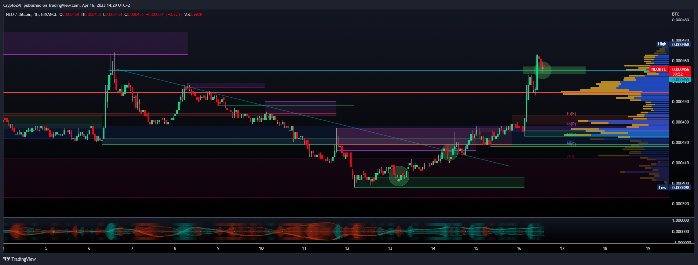 BINANCE:NEOBTC Chart Image by Crypto2AF