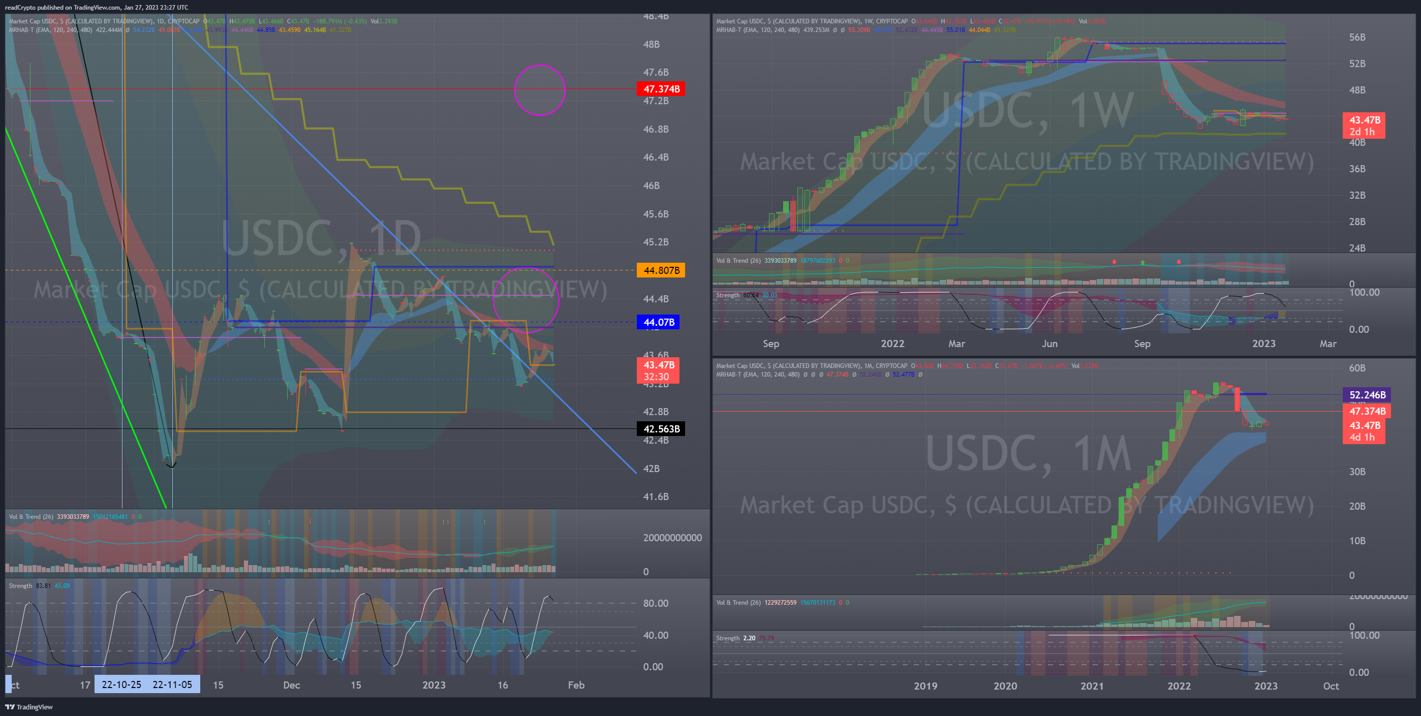 CRYPTOCAP:USDC Chart Image by readCrypto