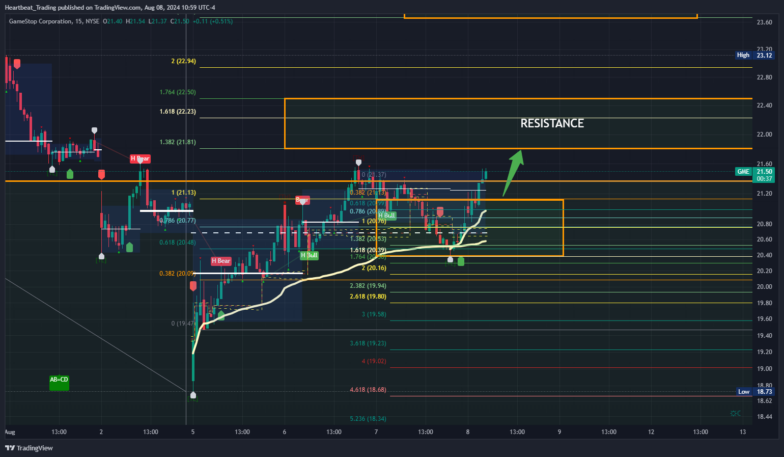 BATS:GME Chart Image by Heartbeat_Trading