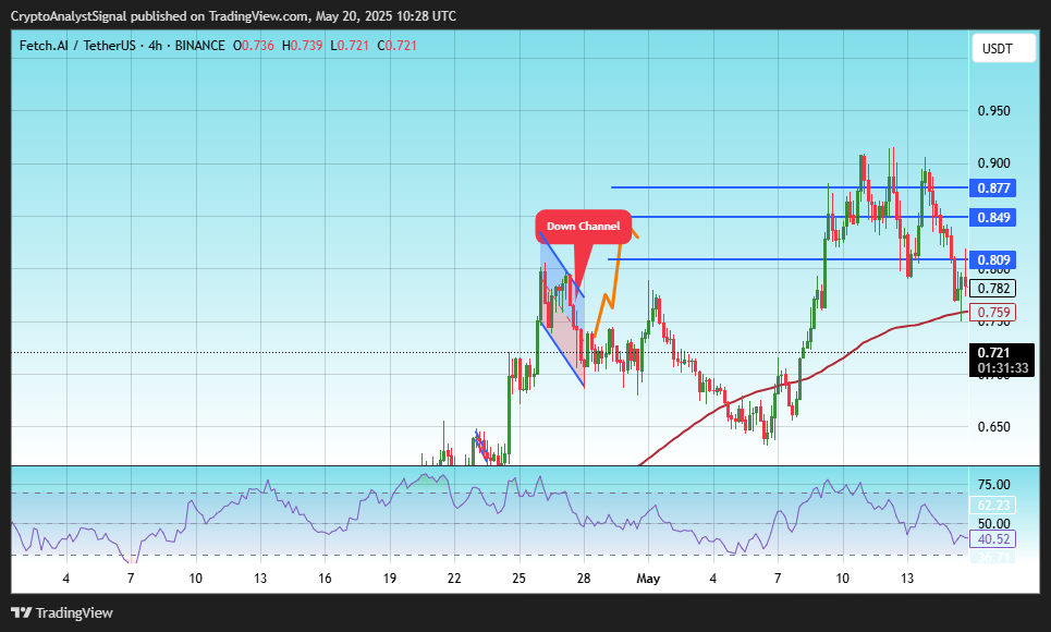 BINANCE:FETUSDT Chart Image by CryptoAnalystSignal