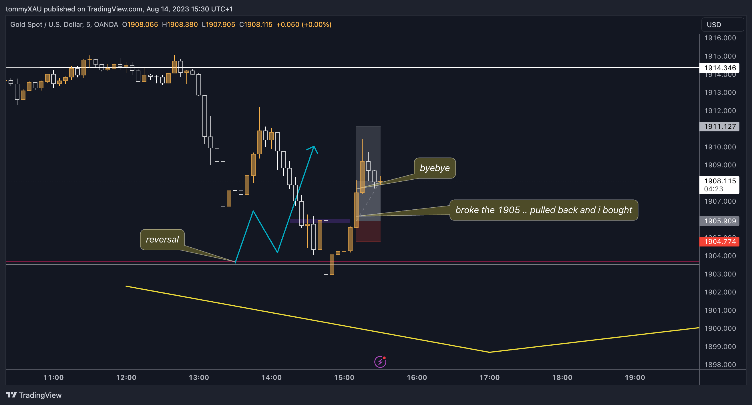 OANDA:XAUUSD Chart Image by tommyXAU
