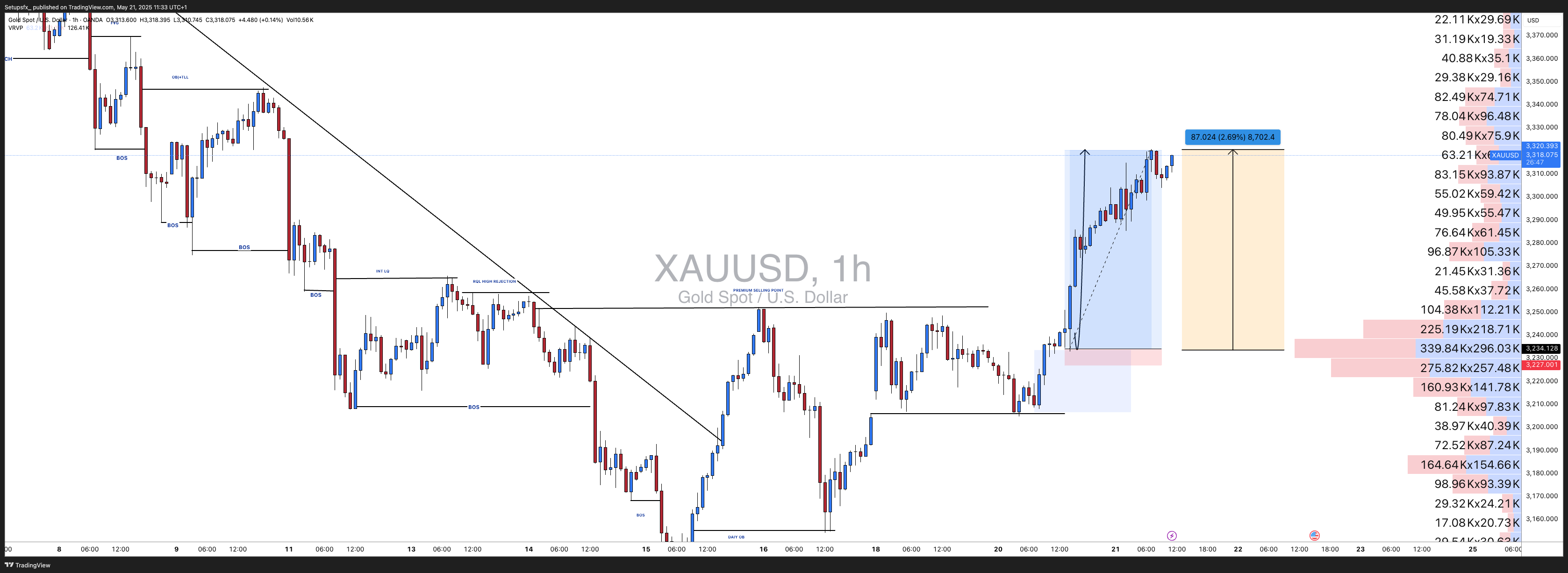 OANDA:XAUUSD Chart Image by Setupsfx_