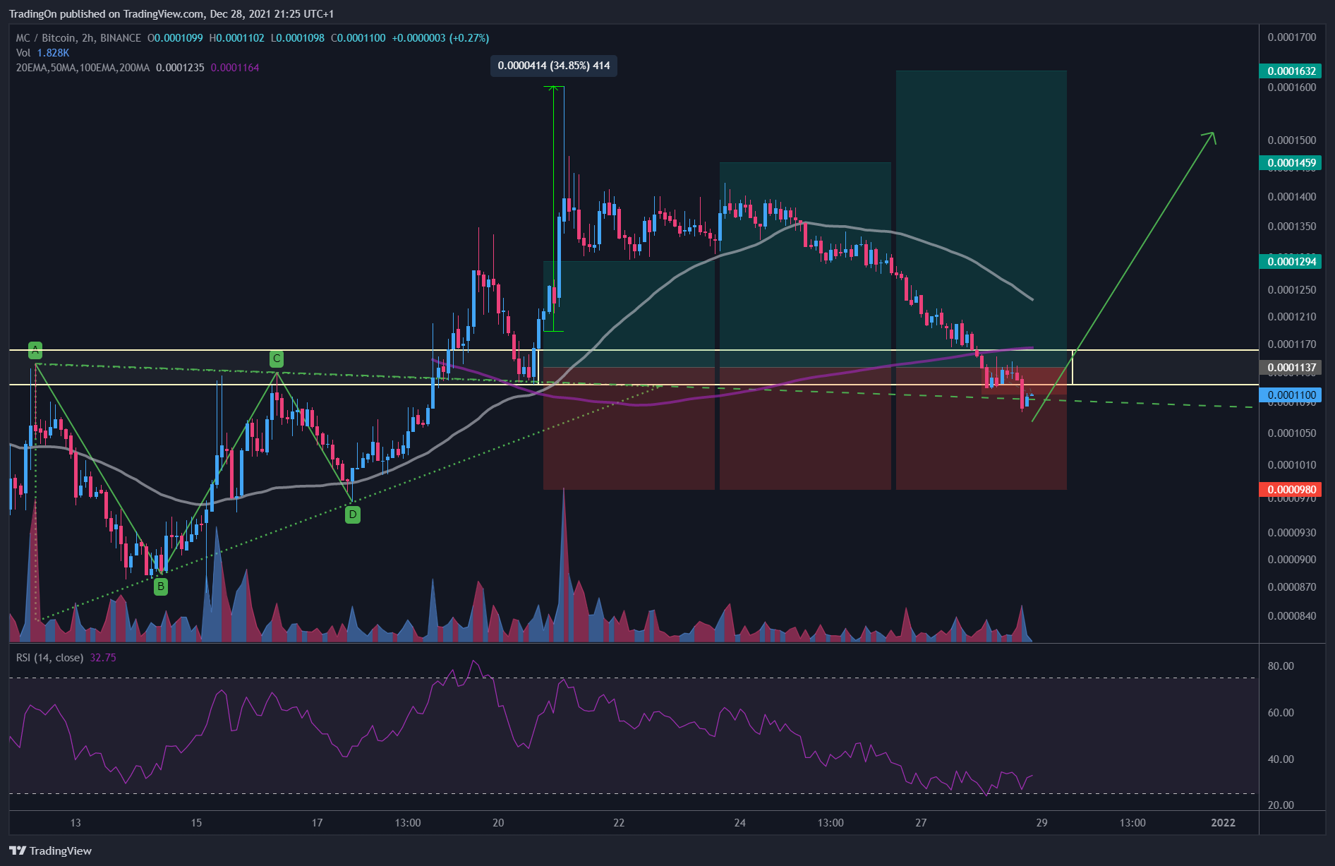 BINANCE:MCBTC Chart Image by TradingOn