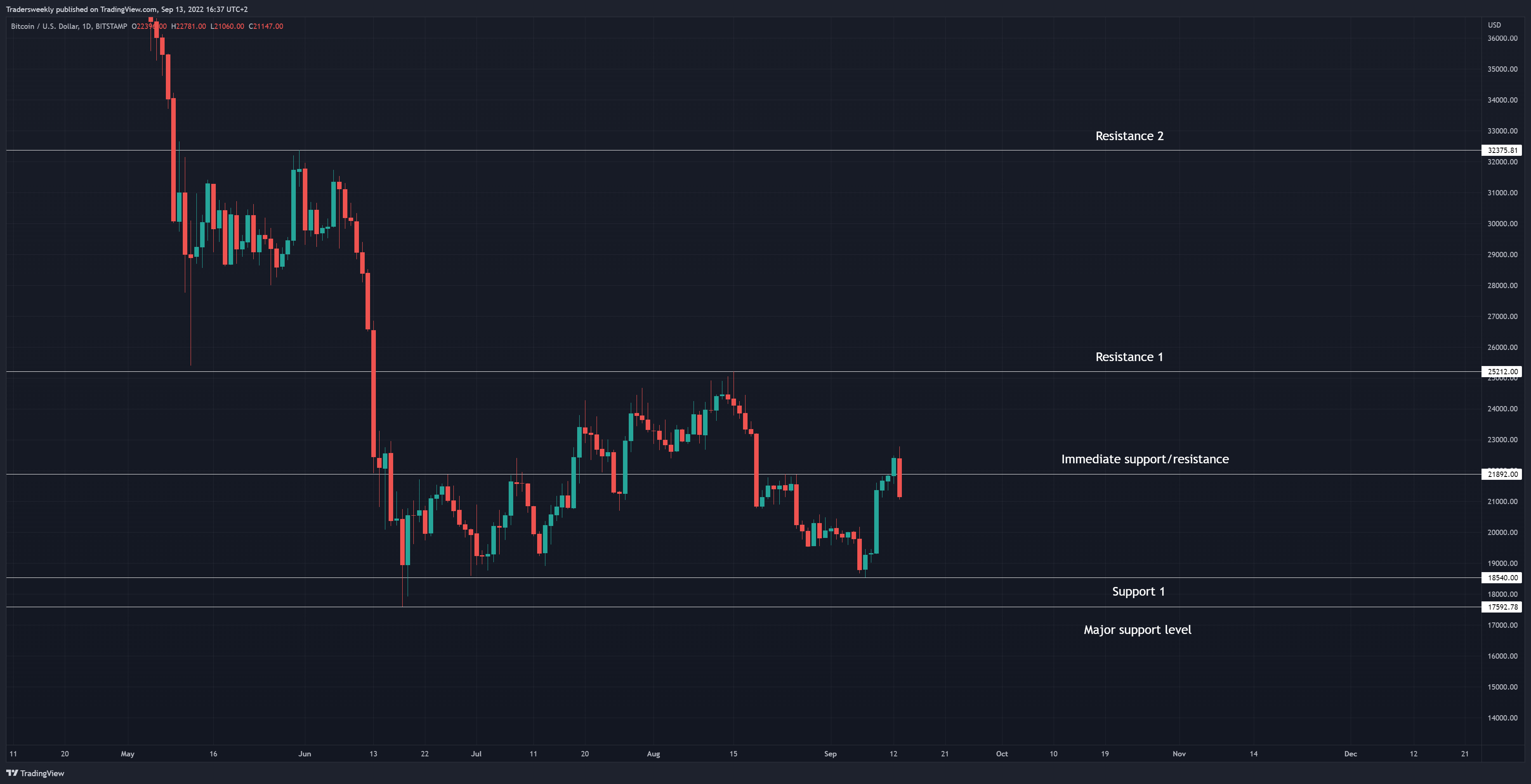 BITSTAMP:BTCUSD Chart Image by Tradersweekly
