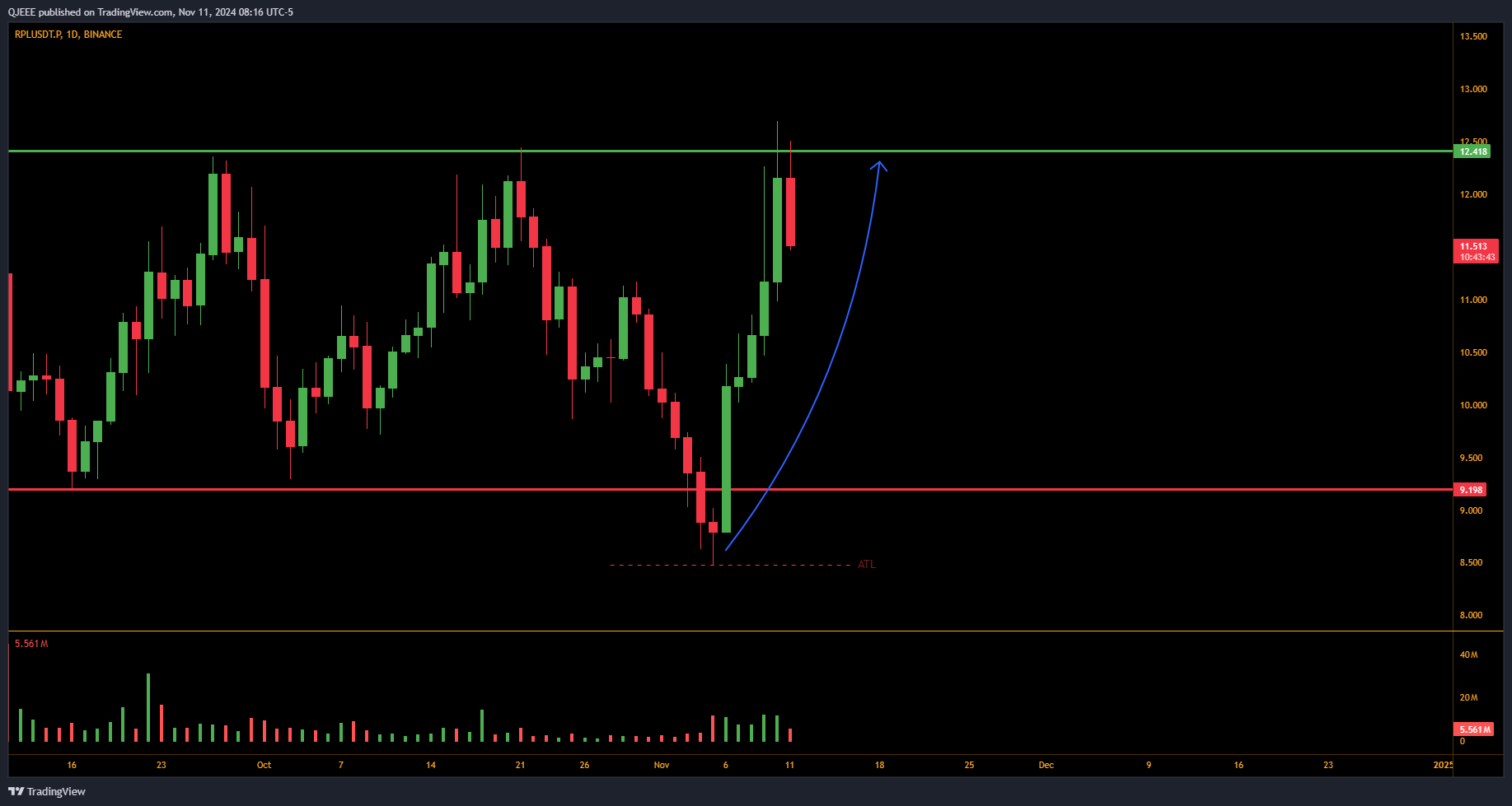 BINANCE:RPLUSDT.P Chart Image by QJEEE