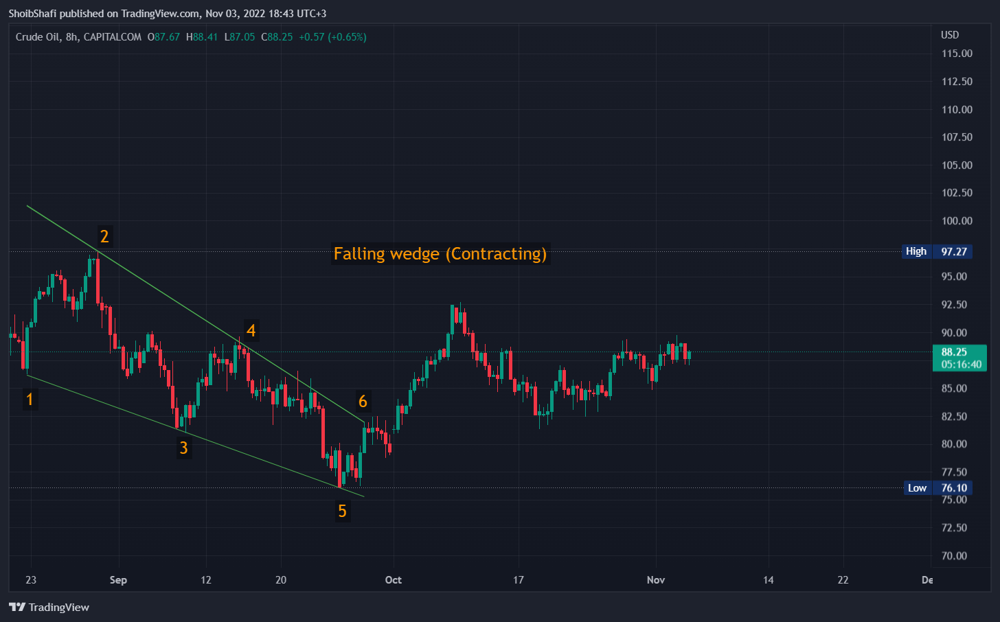 CAPITALCOM:OIL_CRUDE Chart Image by ShoibShafi