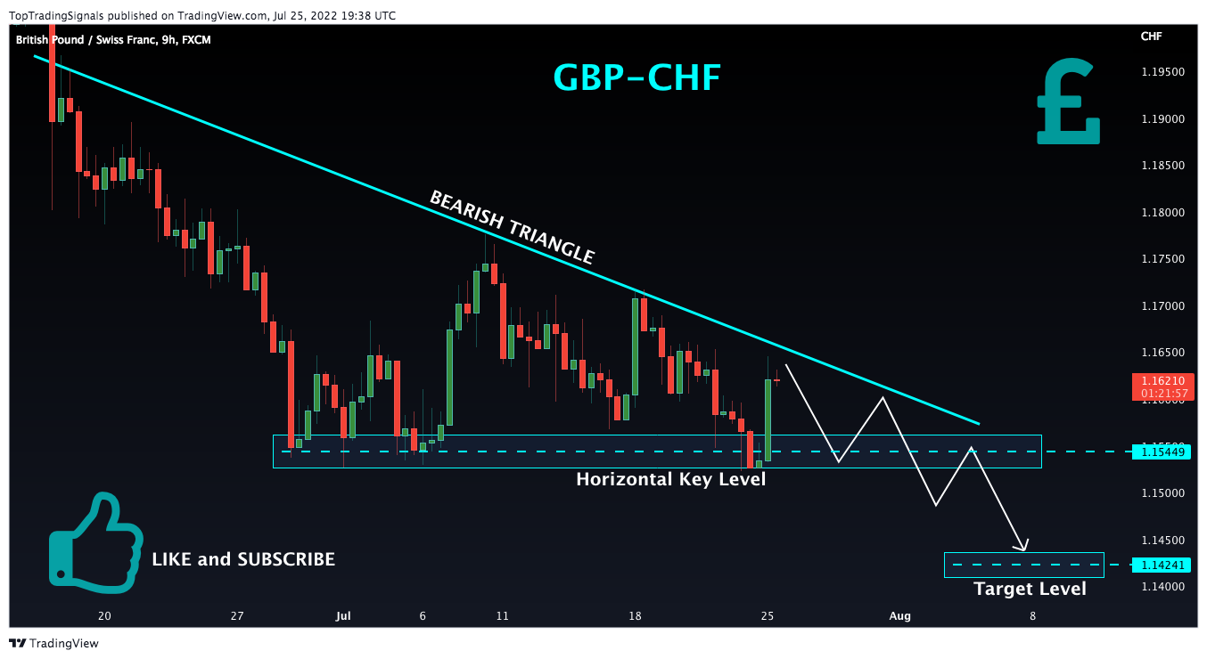 FX:GBPCHF Chart Image by TopTradingSignals