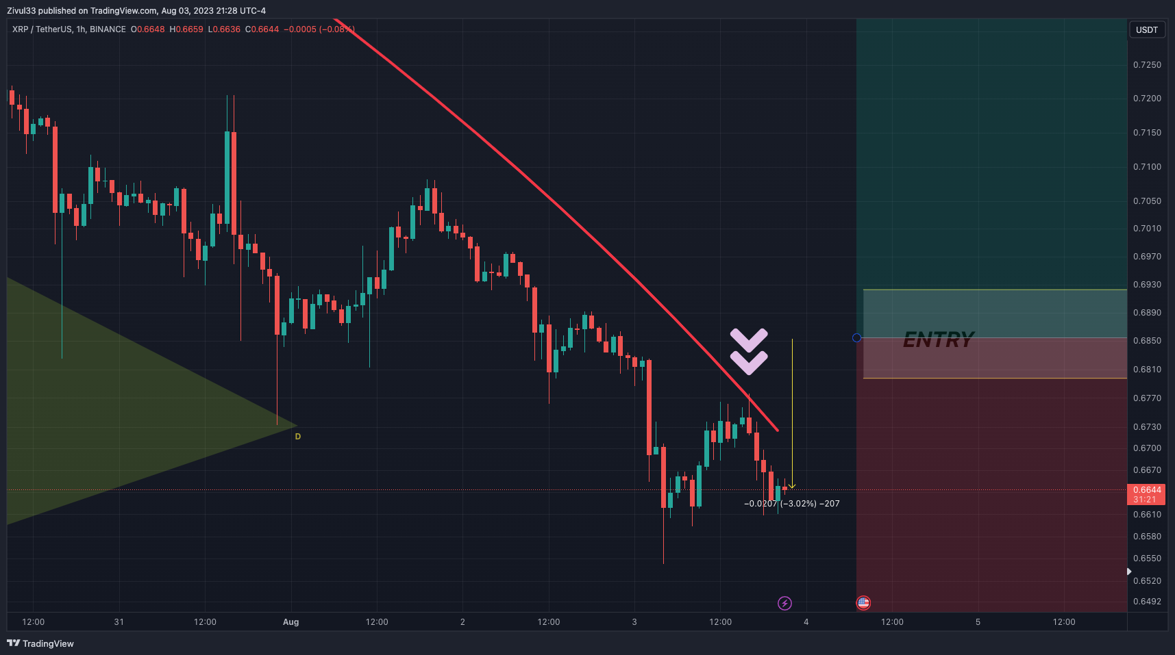 BINANCE:XRPUSDT Chart Image by Zivul33