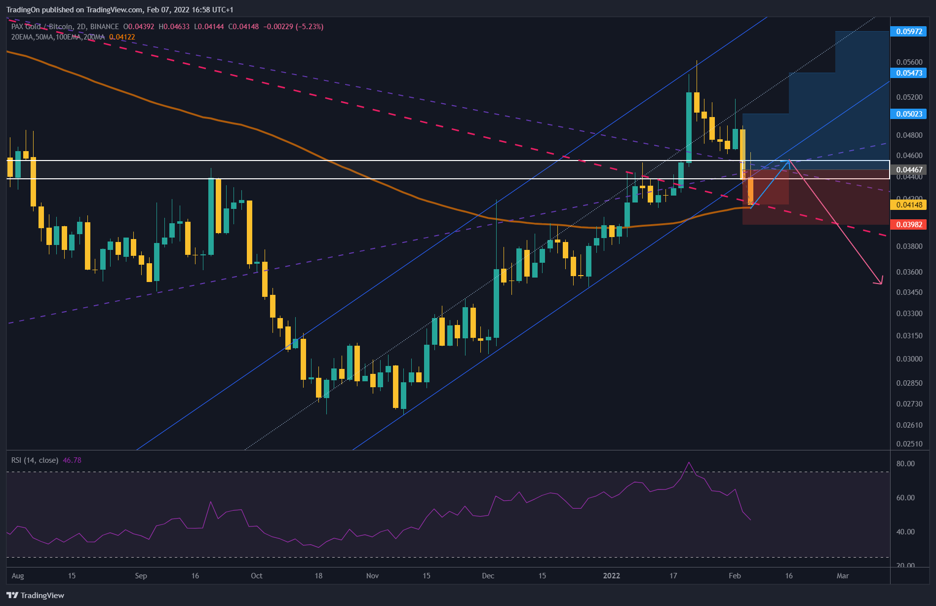 BINANCE:PAXGBTC Chart Image by TradingOn