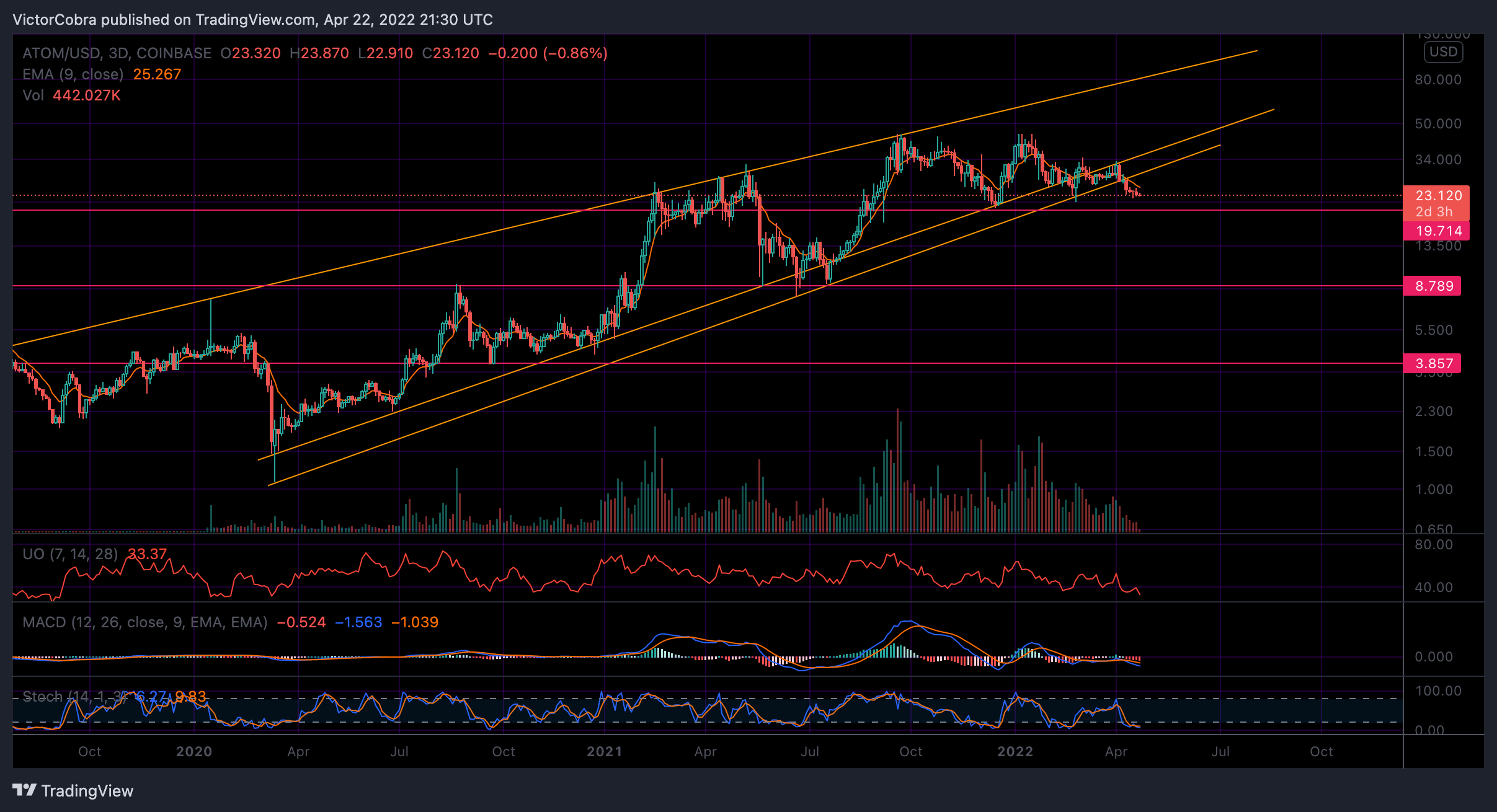COINBASE:ATOMUSD Chart Image by VictorCobra