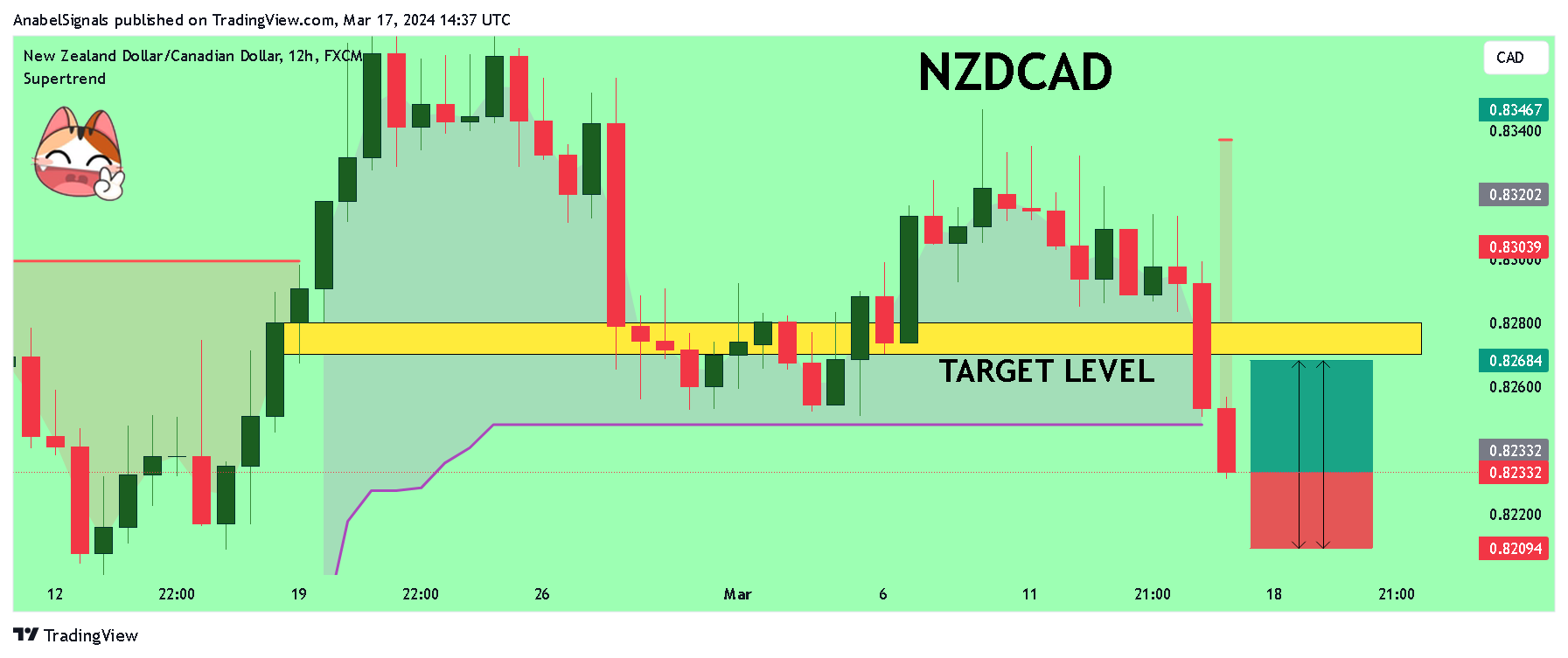 FX:NZDCAD Chart Image by AnabelSignals
