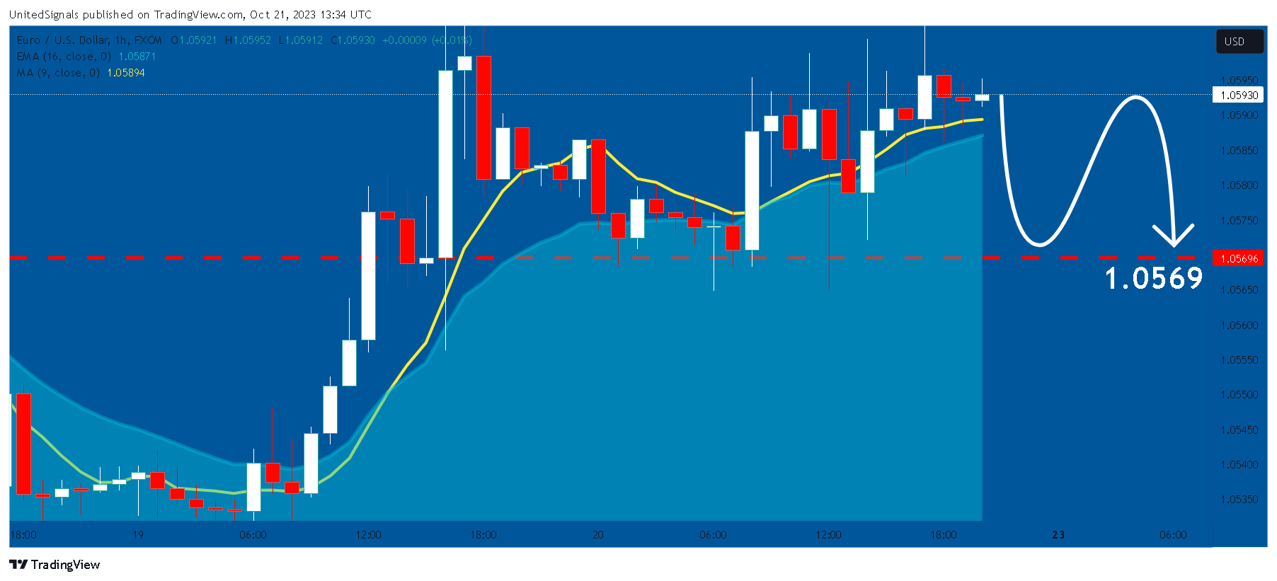 FX:EURUSD Chart Image by UnitedSignals