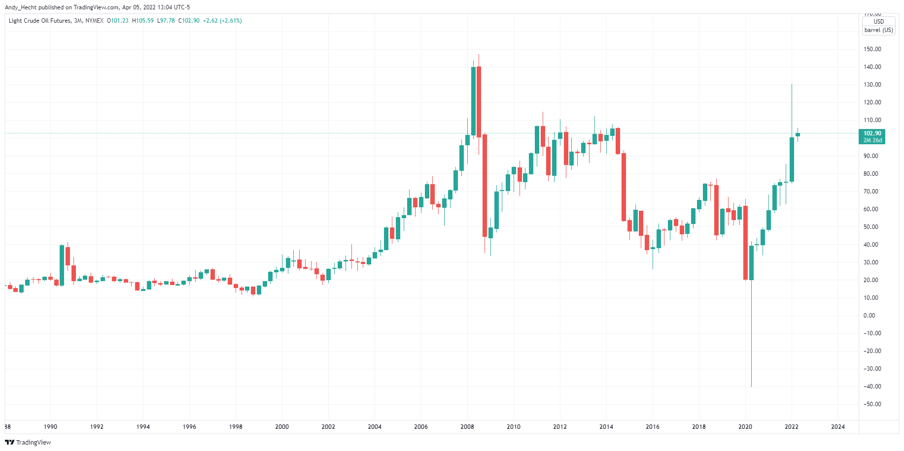 NYMEX:CL1! Chart Image by Andy_Hecht
