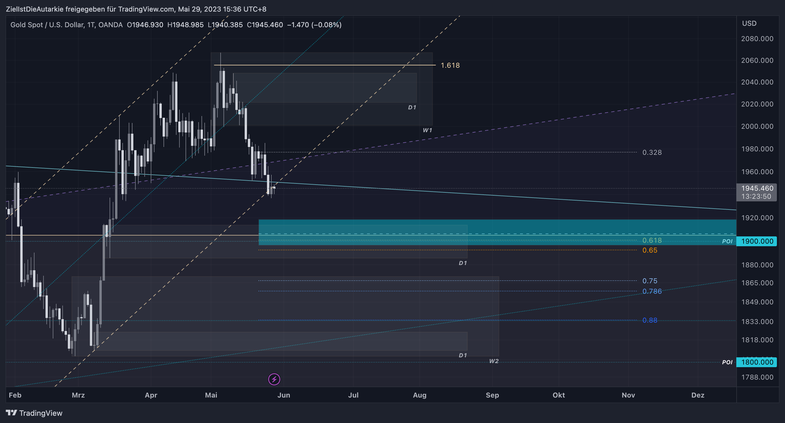 OANDA:XAUUSD Chart Image by ZielIstDieAutarkie