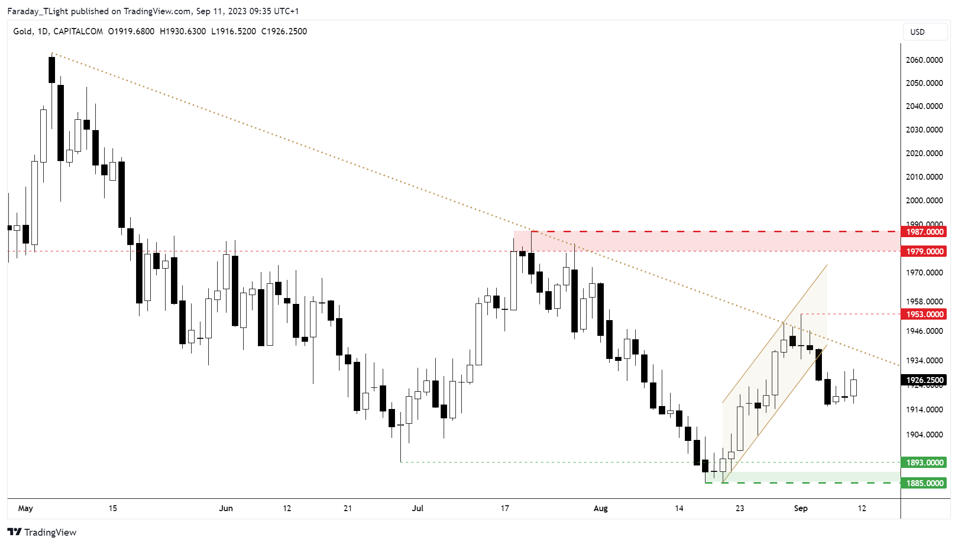 CAPITALCOM:GOLD Chart Image by Faraday_TLight