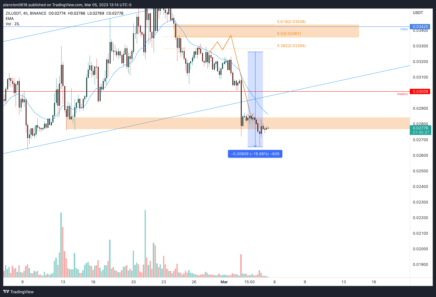BINANCE:ZILUSDT Chart Image by InkyGrip