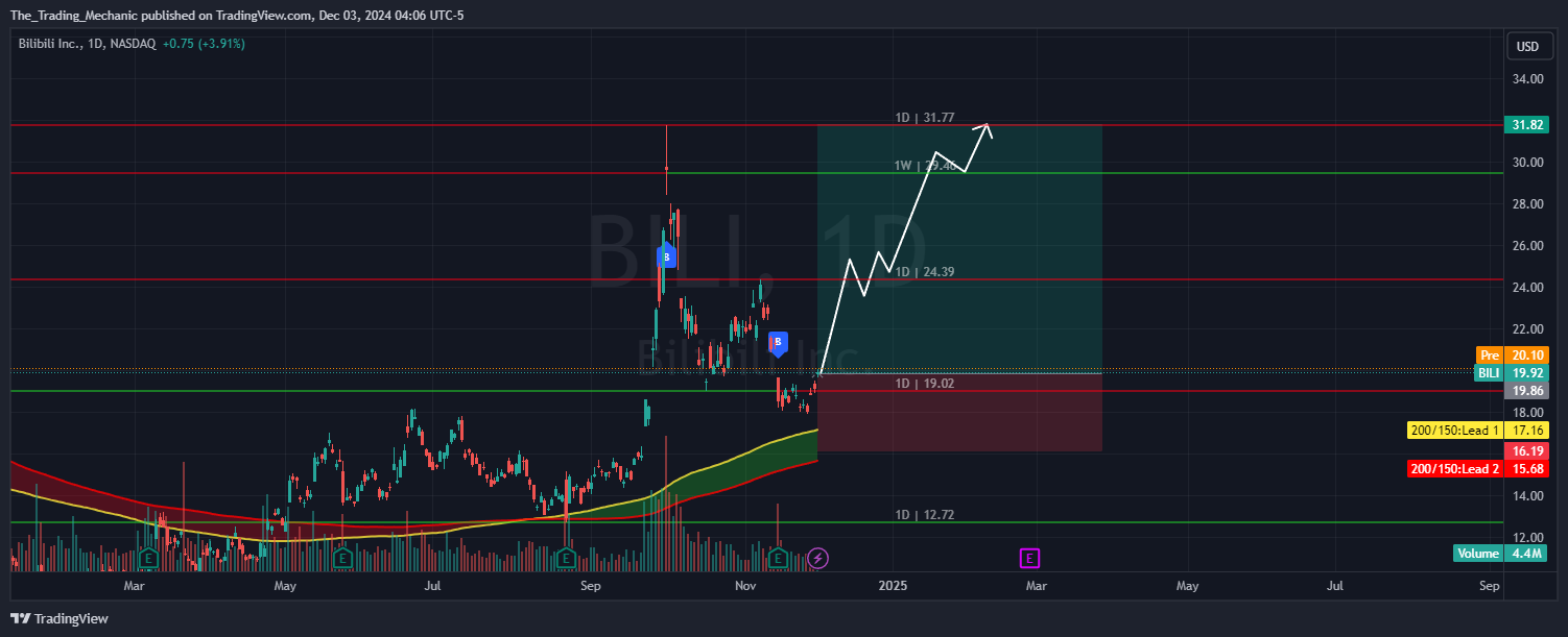 BATS:BILI Chart Image by The_Trading_Mechanic