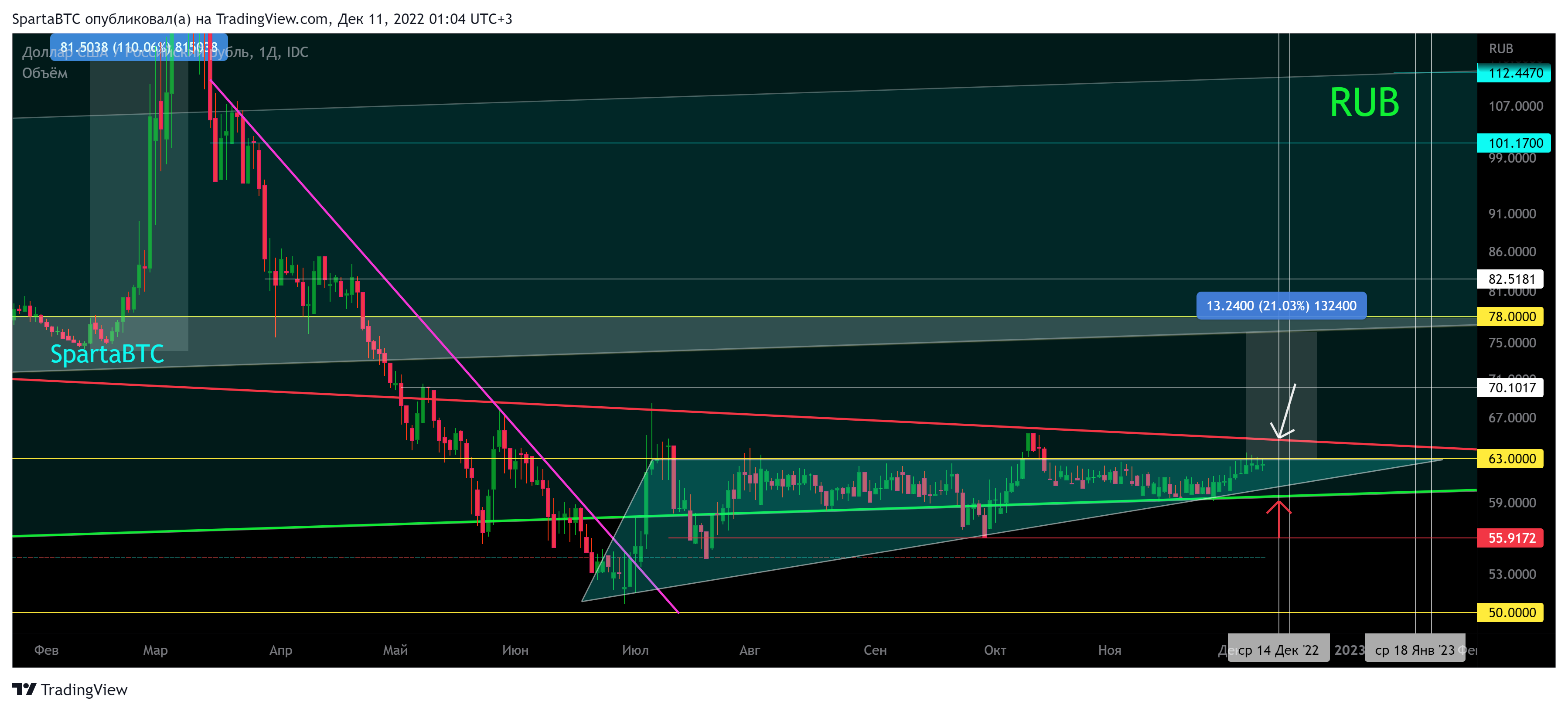 FX_IDC:USDRUB Chart Image by SpartaBTC