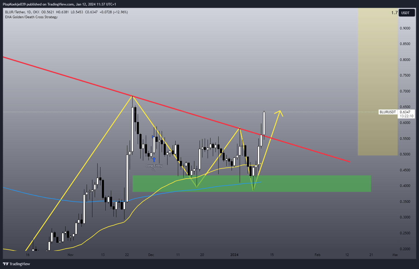 OKX:BLURUSDT Chart Image by PlopKoekje039