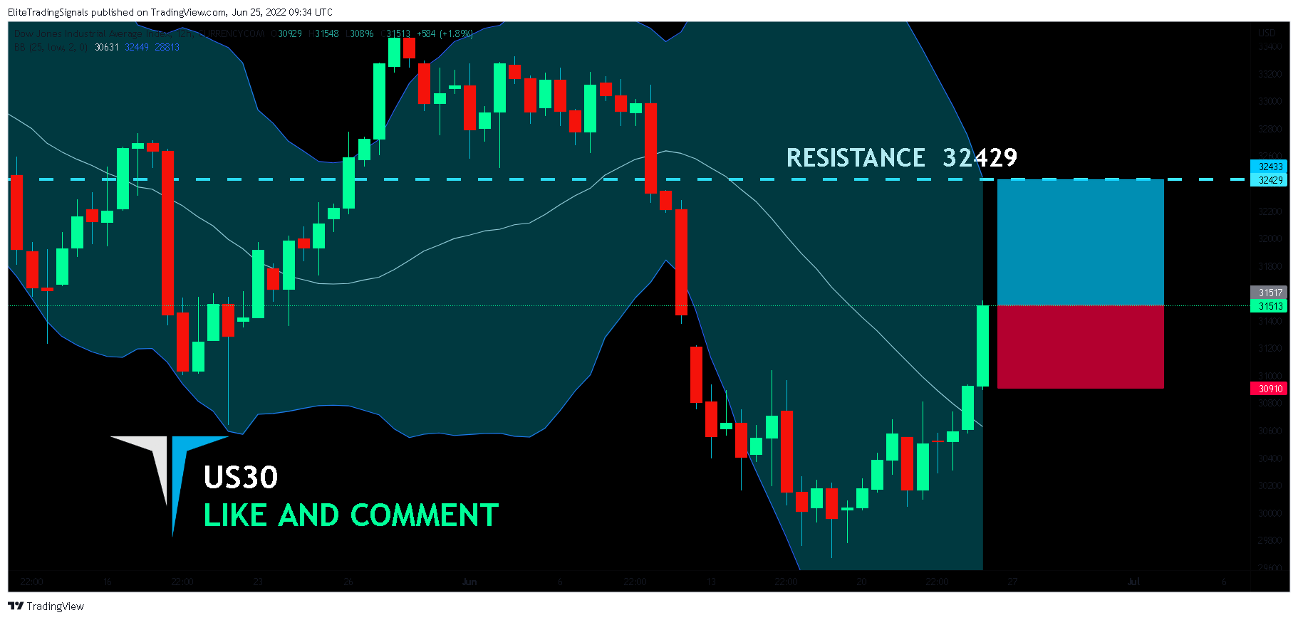 CURRENCYCOM:US30 Chart Image by EliteTradingSignals