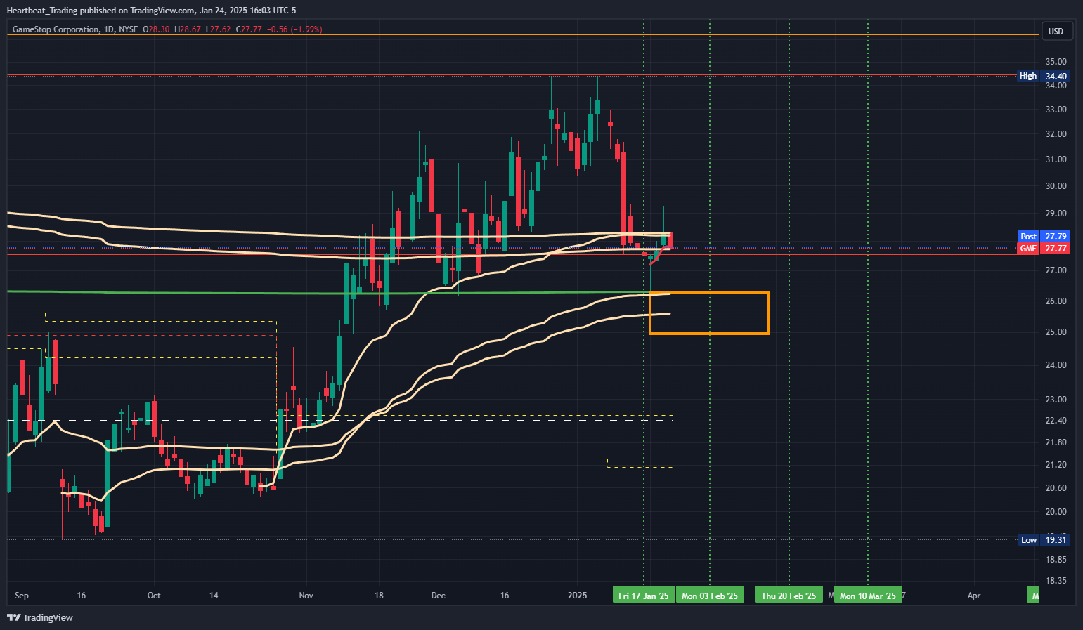 BATS:GME Chart Image by Heartbeat_Trading