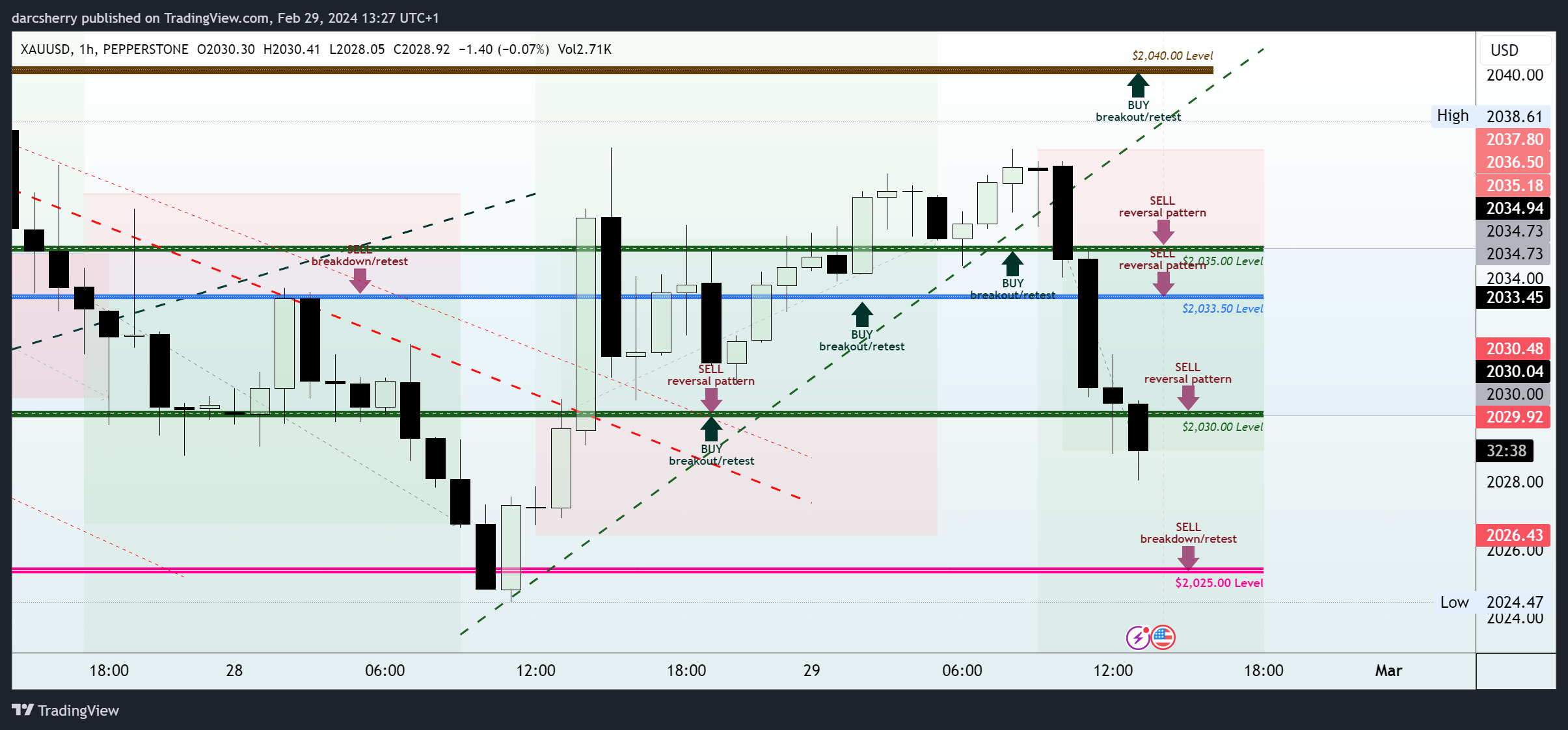 PEPPERSTONE:XAUUSD Chart Image by darcsherry