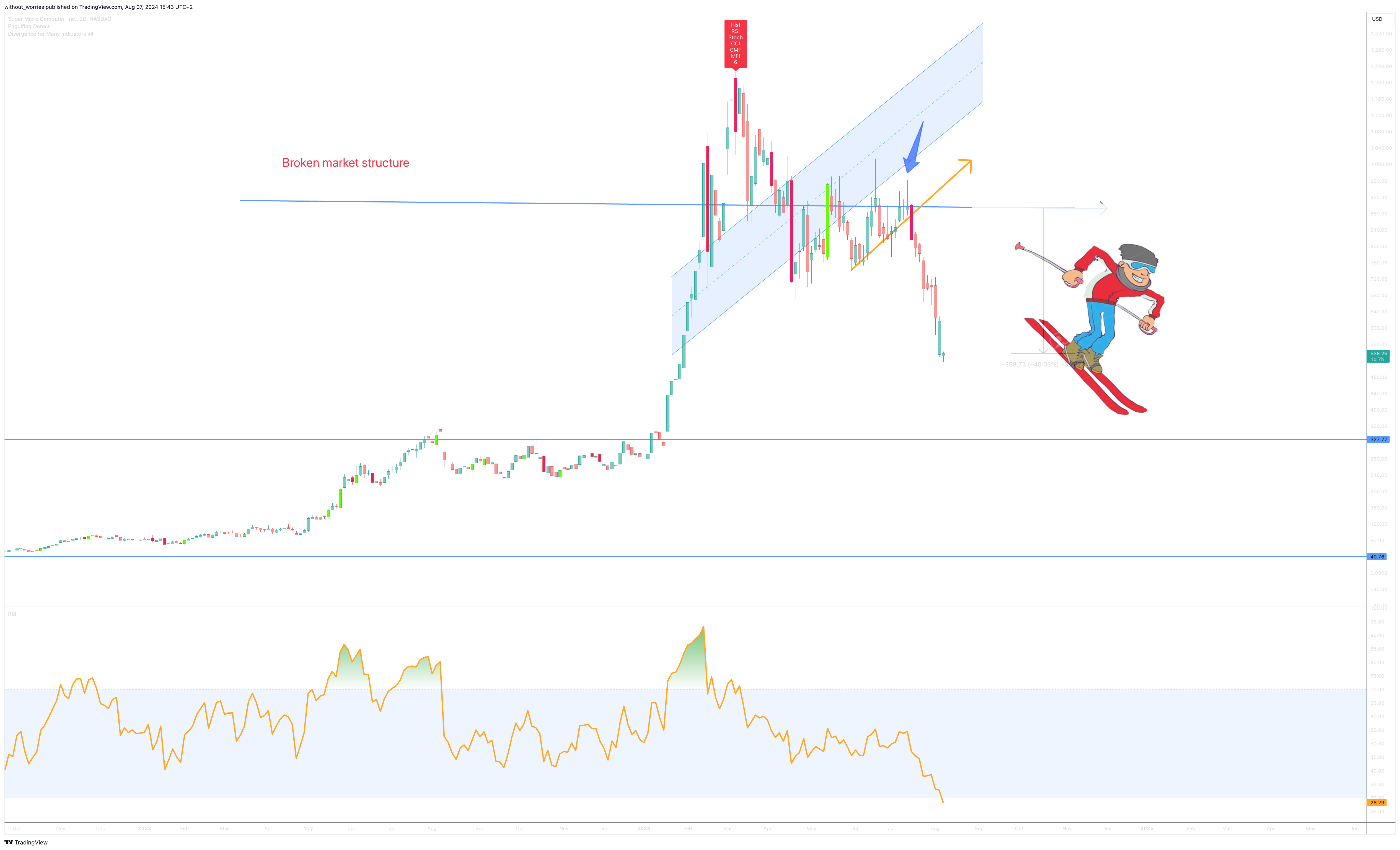 BATS:SMCI Chart Image by without_worries
