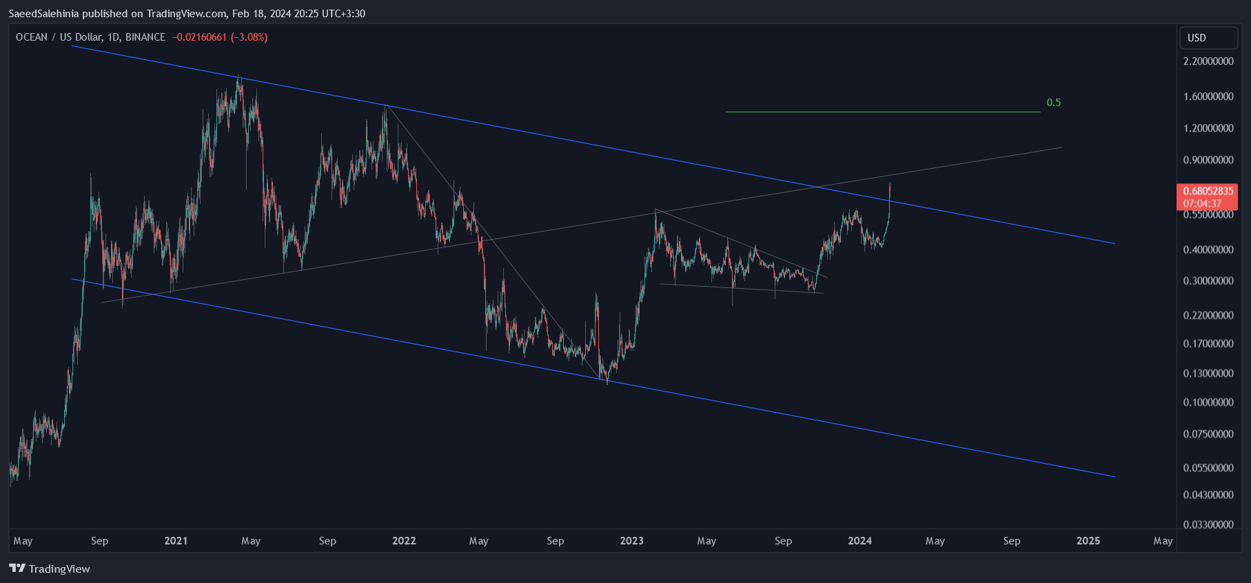 BINANCE:OCEANUSD Chart Image by SaeedSalehinia