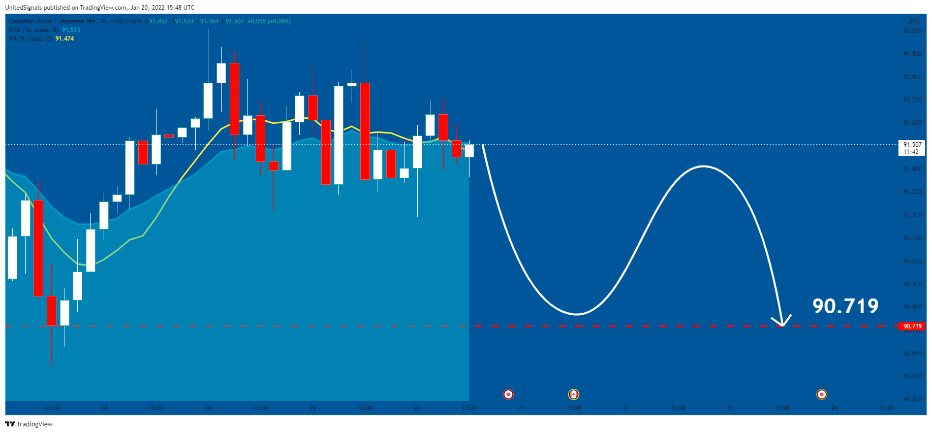 FOREXCOM:CADJPY Chart Image by UnitedSignals